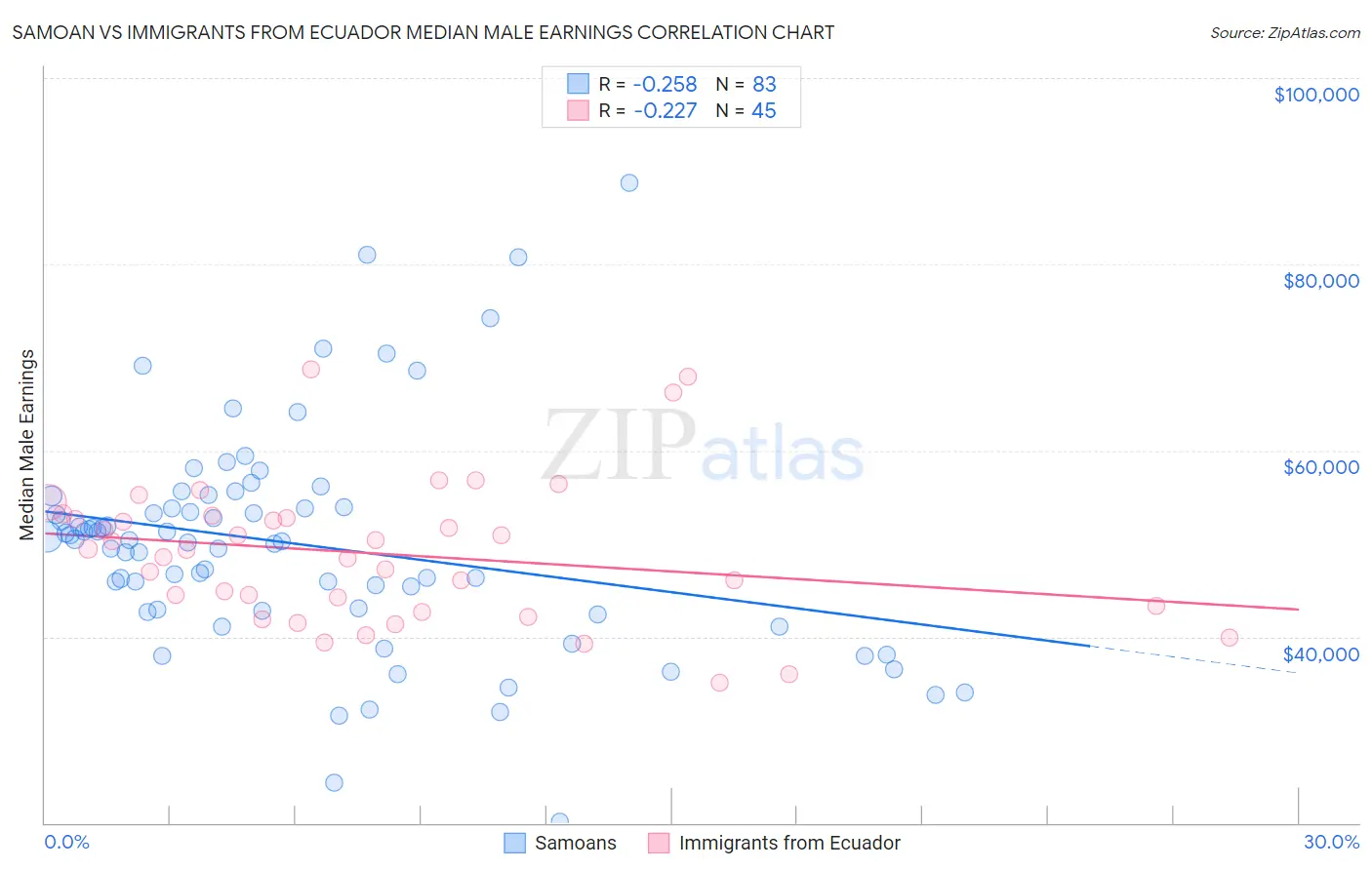 Samoan vs Immigrants from Ecuador Median Male Earnings