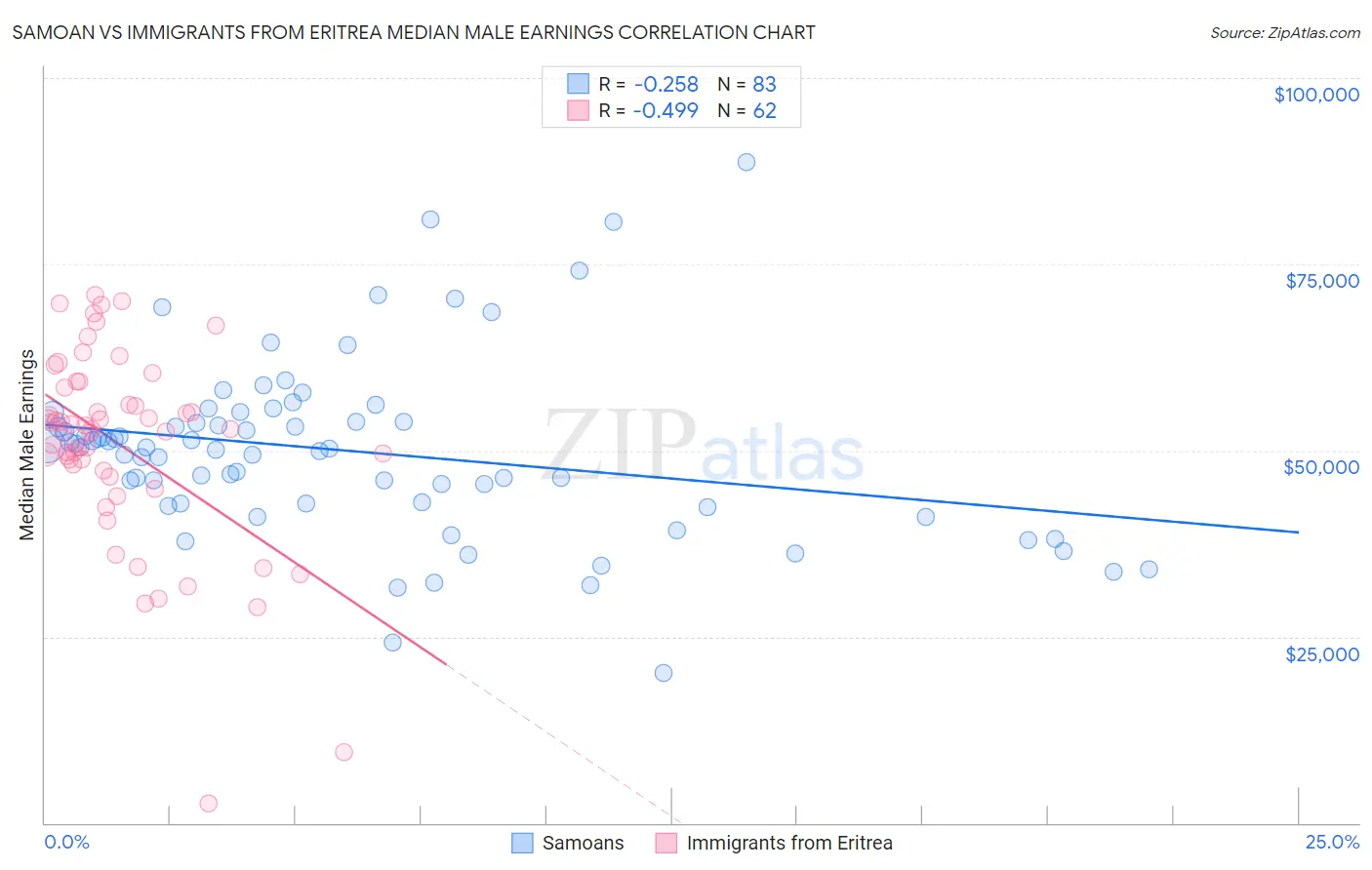 Samoan vs Immigrants from Eritrea Median Male Earnings