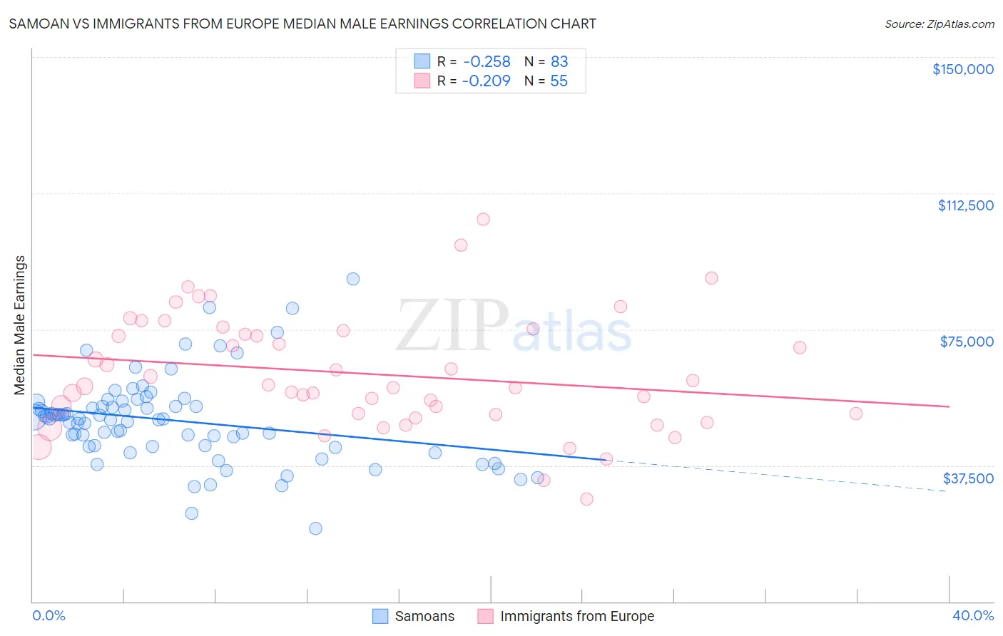 Samoan vs Immigrants from Europe Median Male Earnings