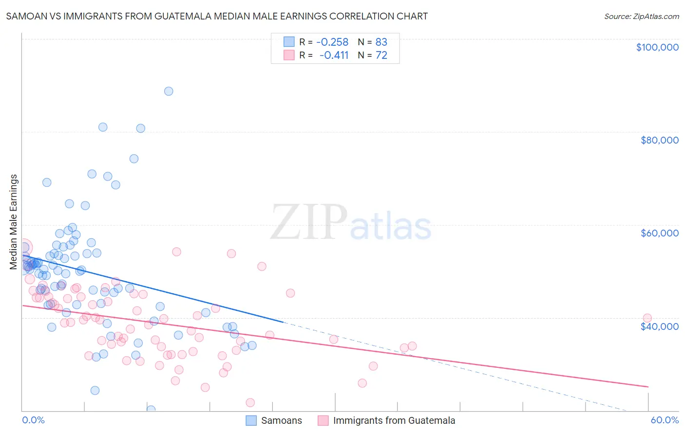 Samoan vs Immigrants from Guatemala Median Male Earnings