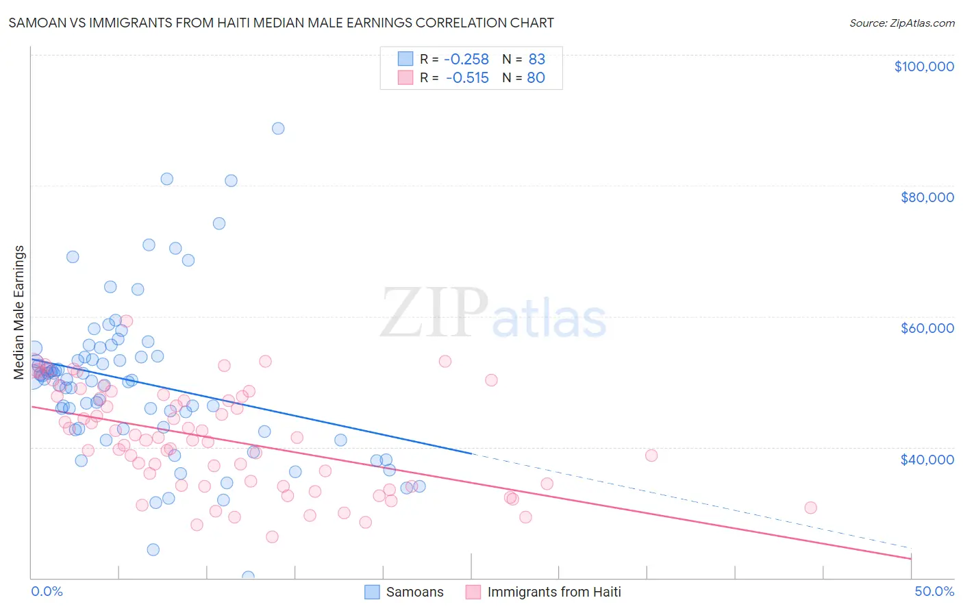 Samoan vs Immigrants from Haiti Median Male Earnings