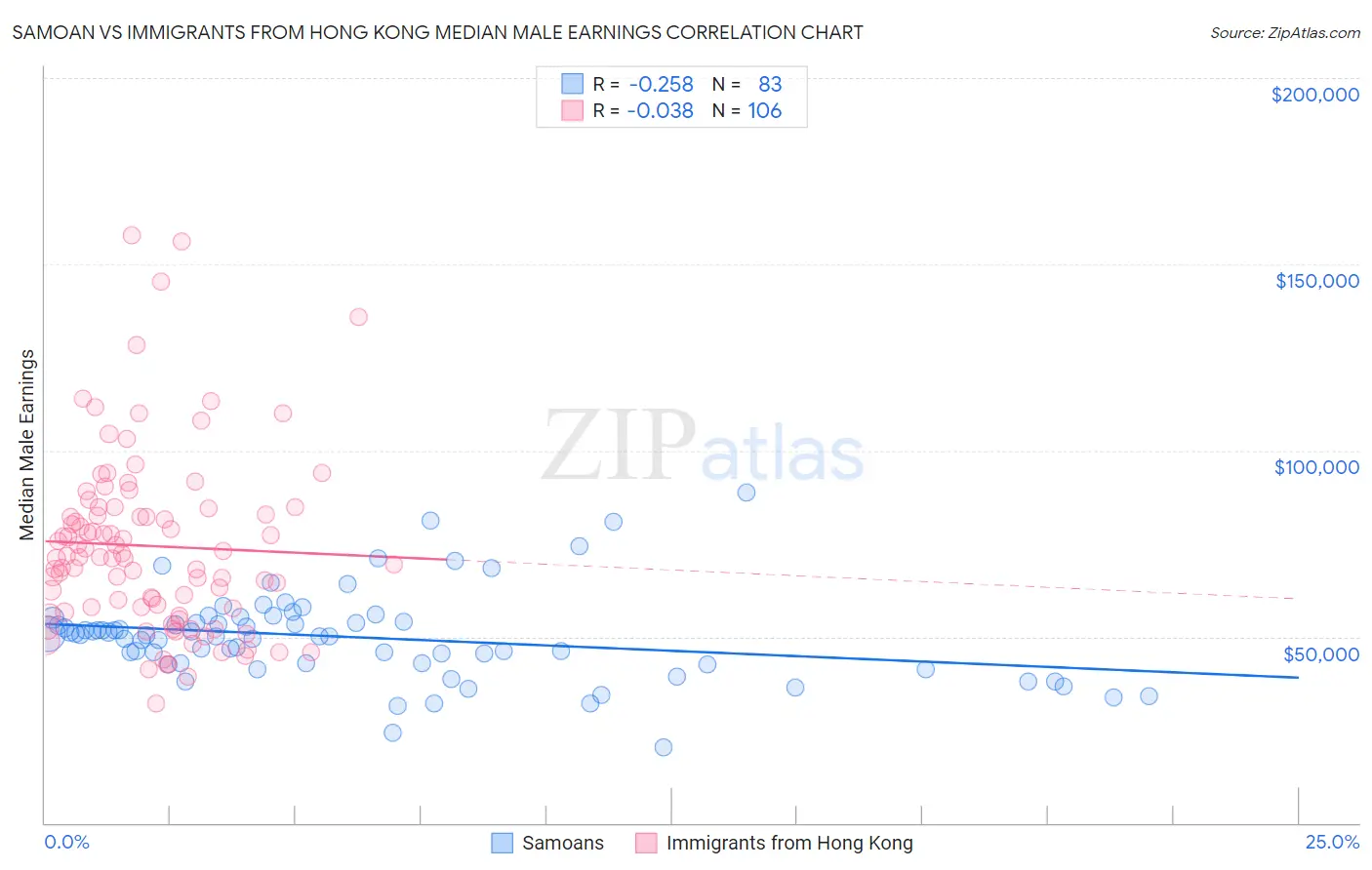 Samoan vs Immigrants from Hong Kong Median Male Earnings