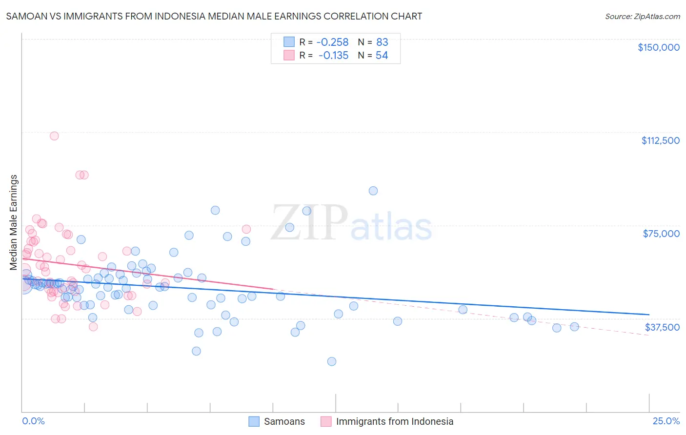 Samoan vs Immigrants from Indonesia Median Male Earnings