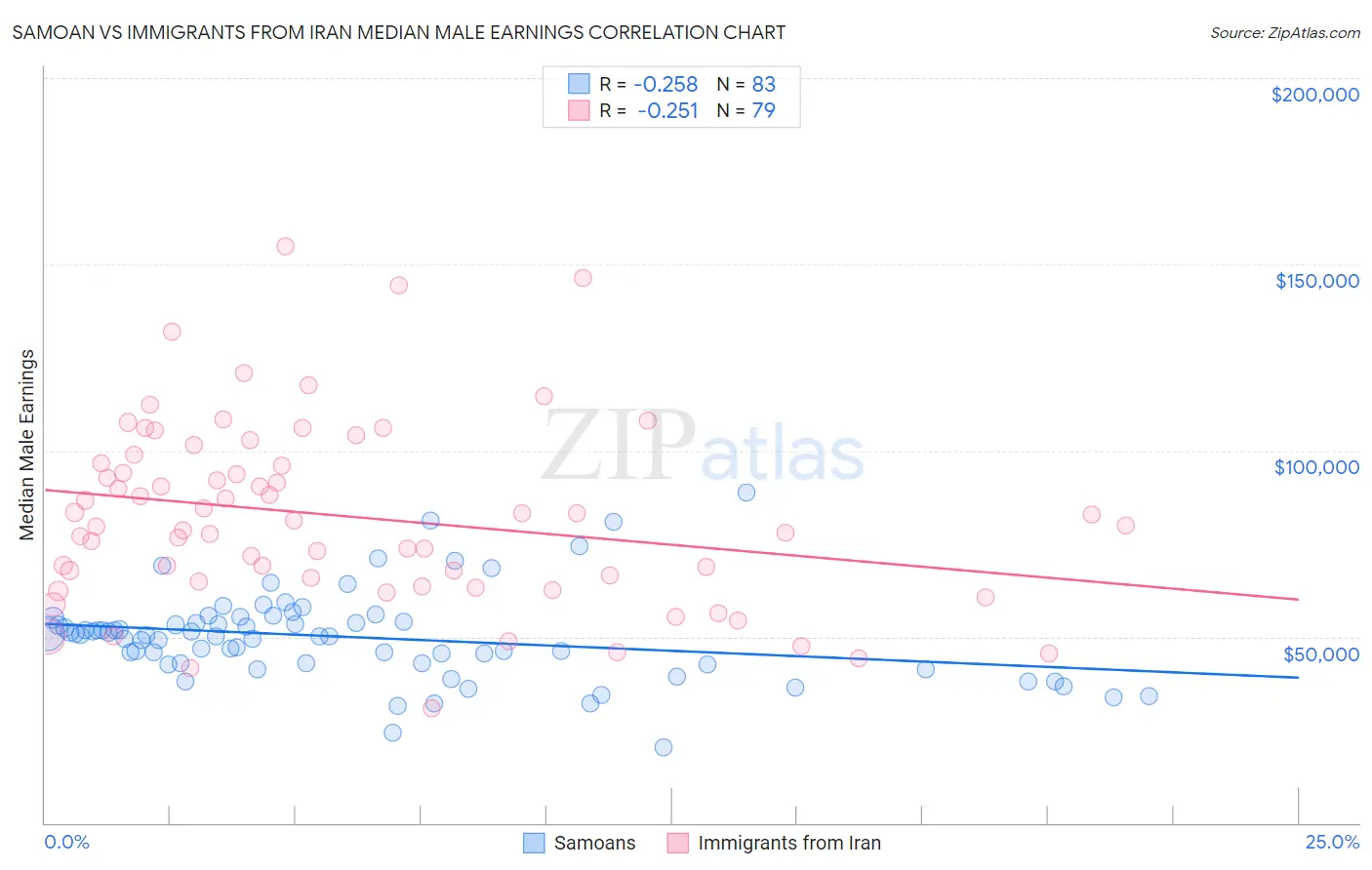 Samoan vs Immigrants from Iran Median Male Earnings