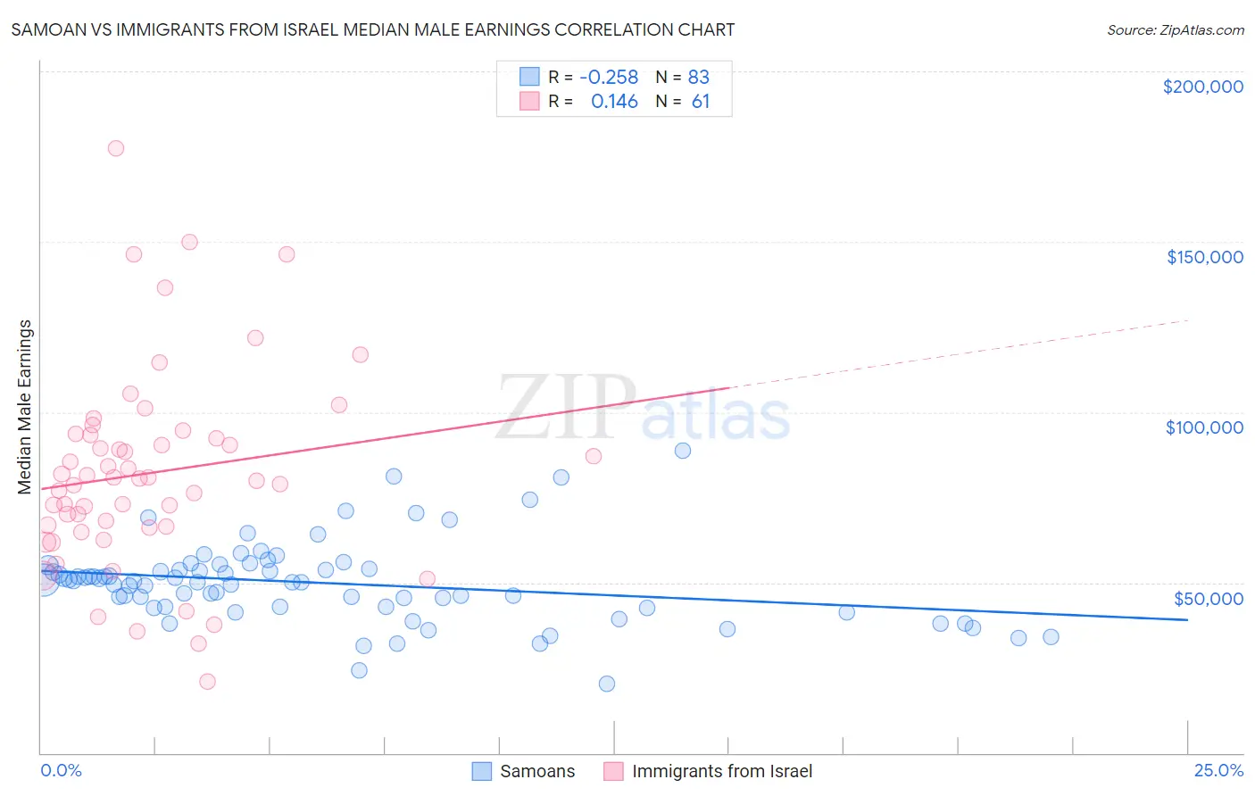 Samoan vs Immigrants from Israel Median Male Earnings