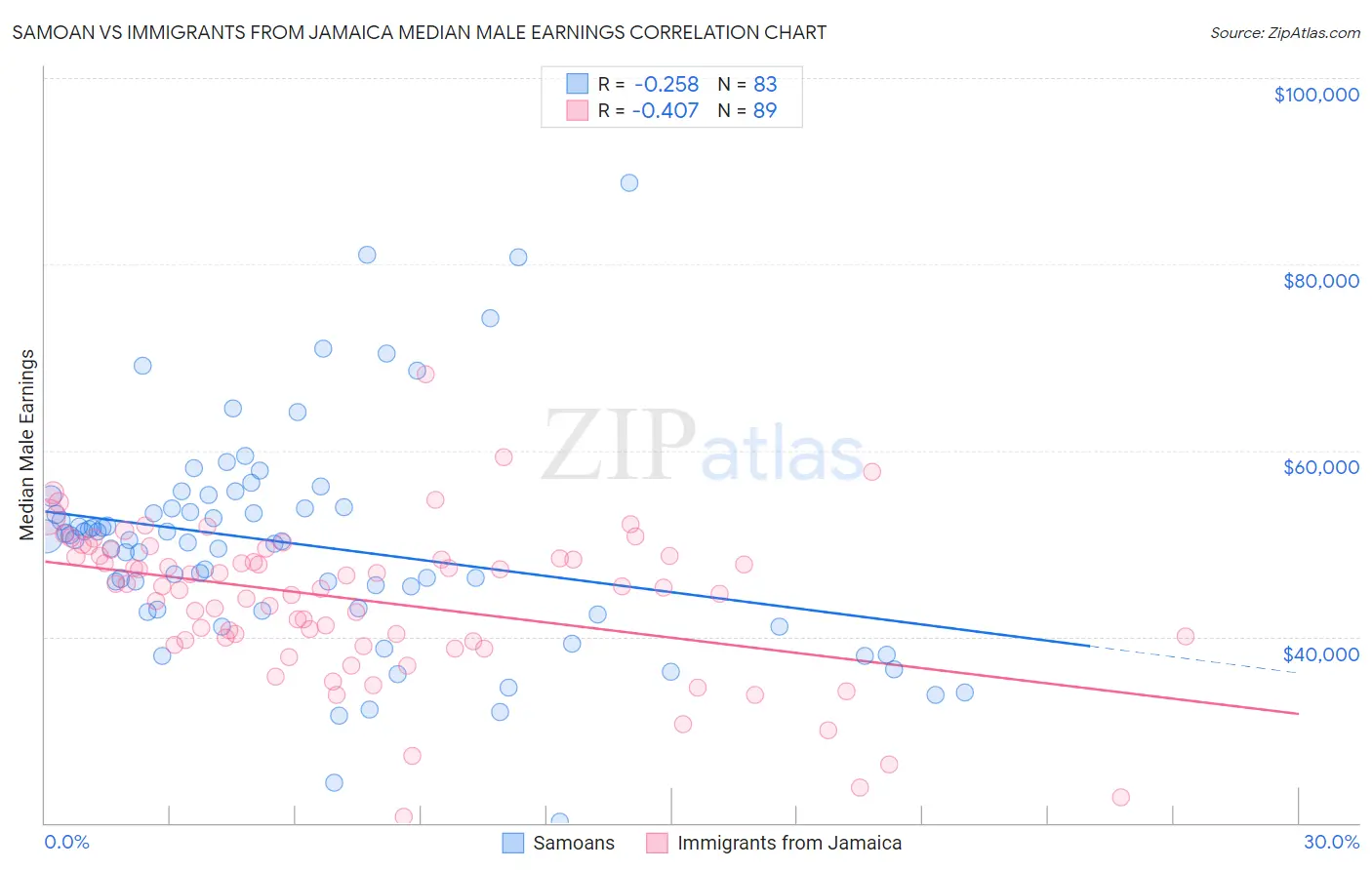 Samoan vs Immigrants from Jamaica Median Male Earnings