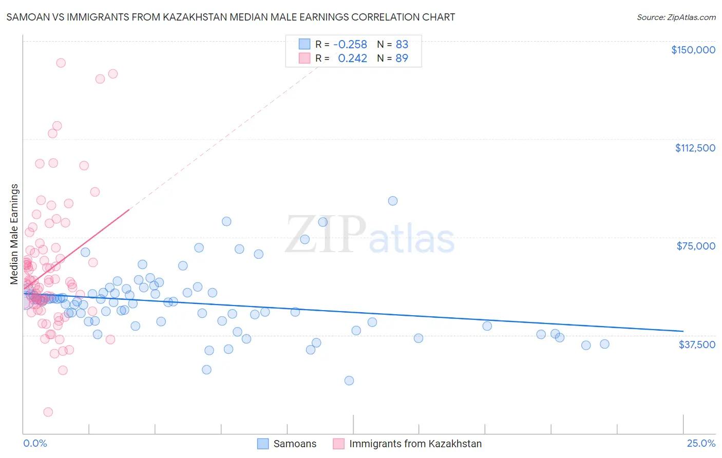 Samoan vs Immigrants from Kazakhstan Median Male Earnings