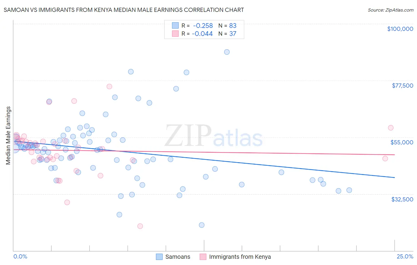 Samoan vs Immigrants from Kenya Median Male Earnings