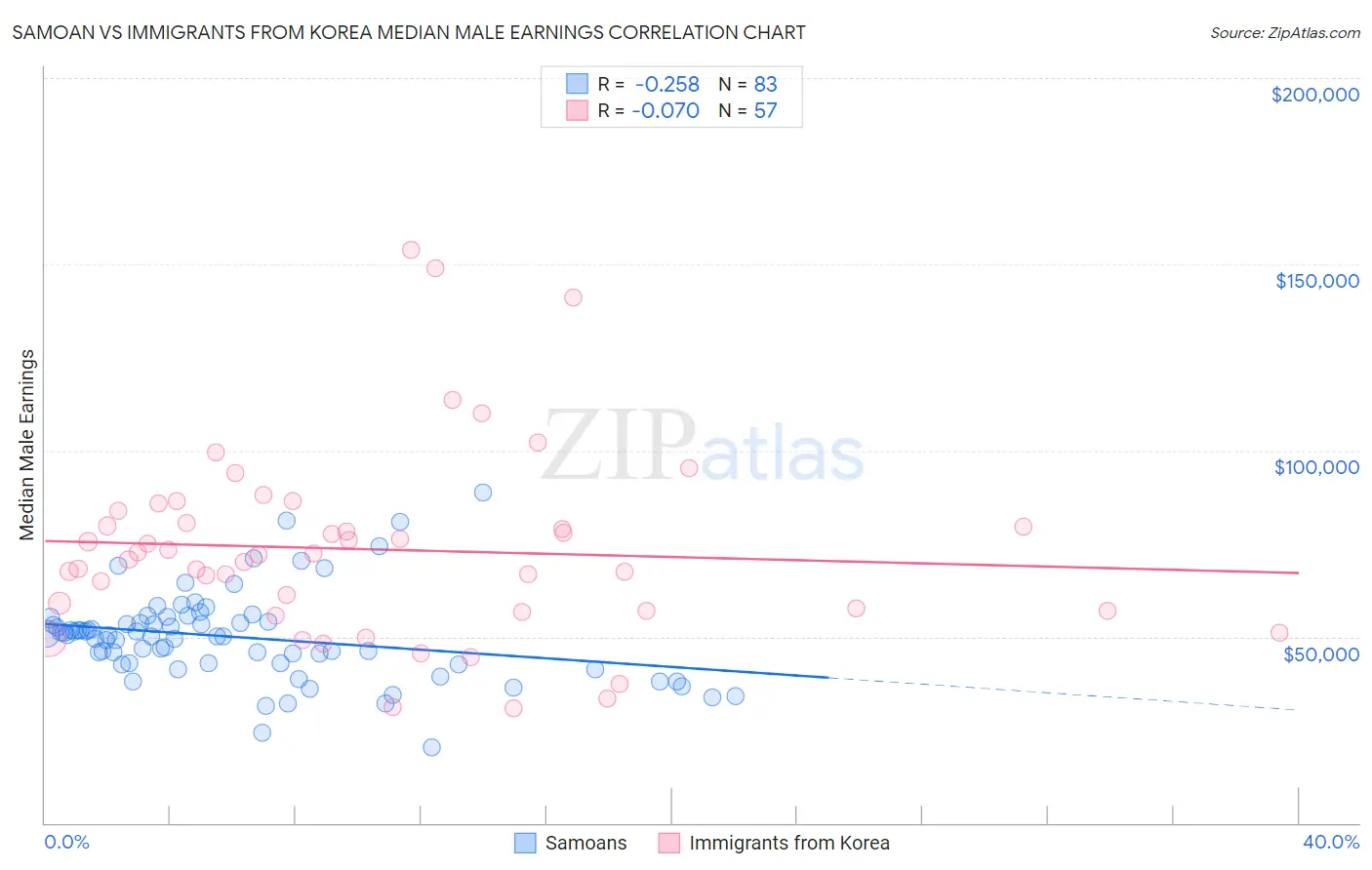 Samoan vs Immigrants from Korea Median Male Earnings