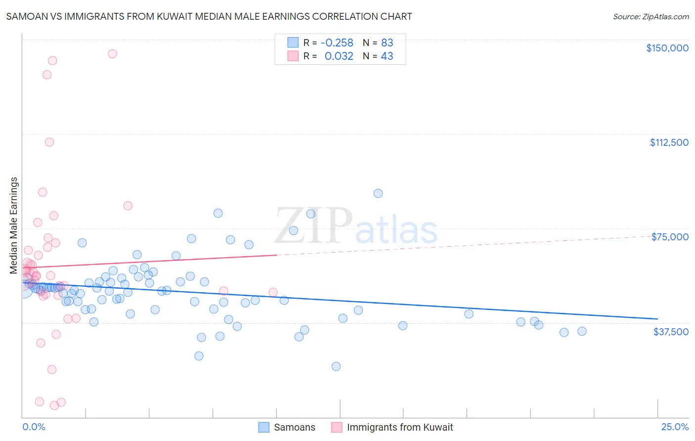 Samoan vs Immigrants from Kuwait Median Male Earnings