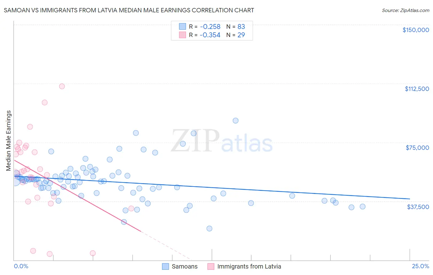 Samoan vs Immigrants from Latvia Median Male Earnings