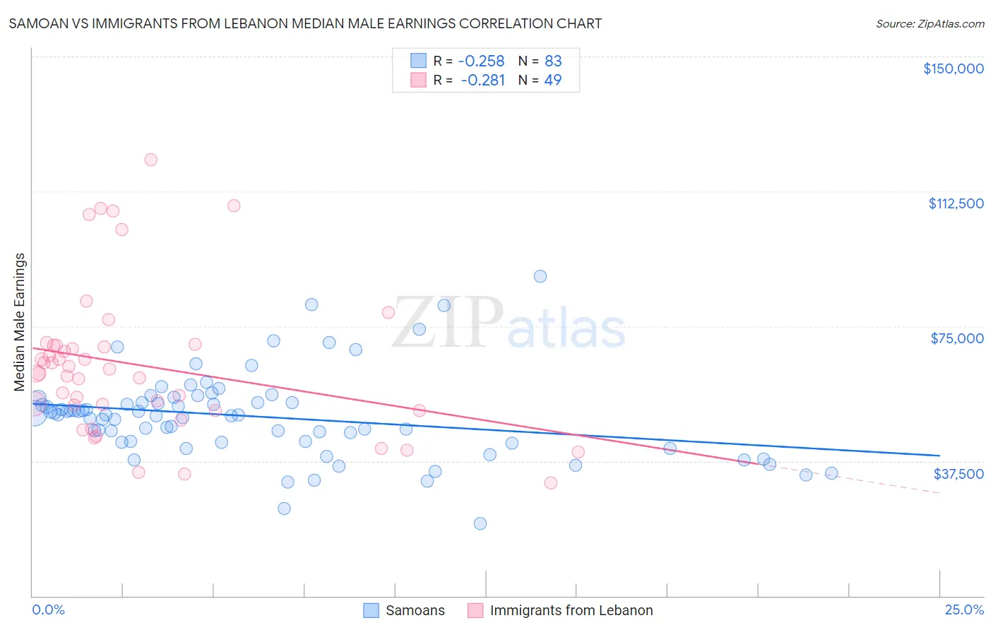 Samoan vs Immigrants from Lebanon Median Male Earnings