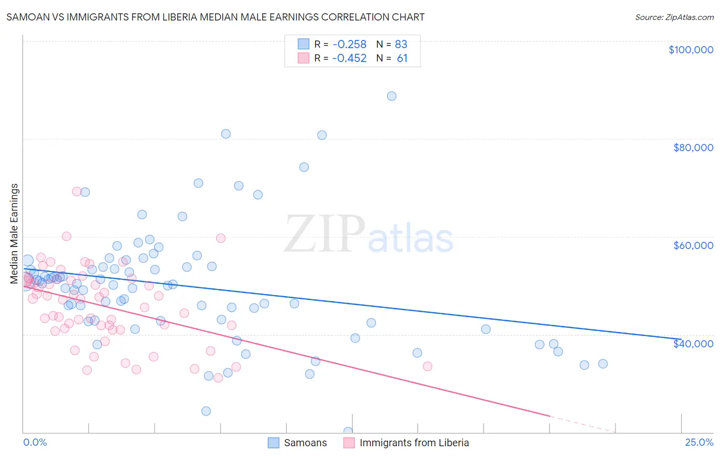Samoan vs Immigrants from Liberia Median Male Earnings