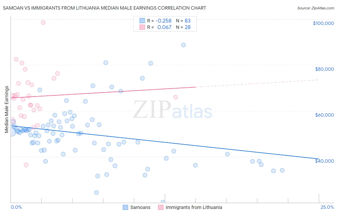 Samoan vs Immigrants from Lithuania Median Male Earnings