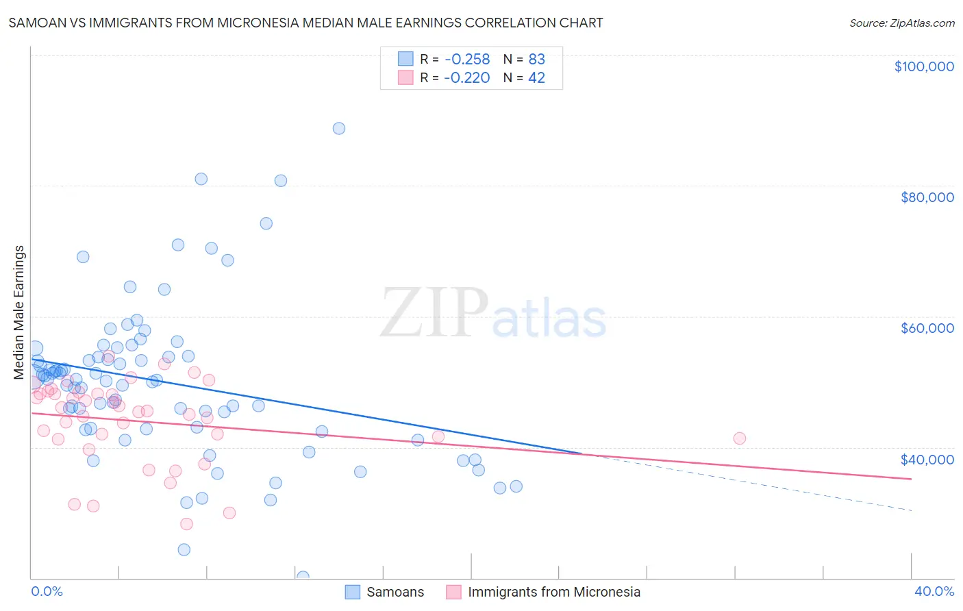 Samoan vs Immigrants from Micronesia Median Male Earnings