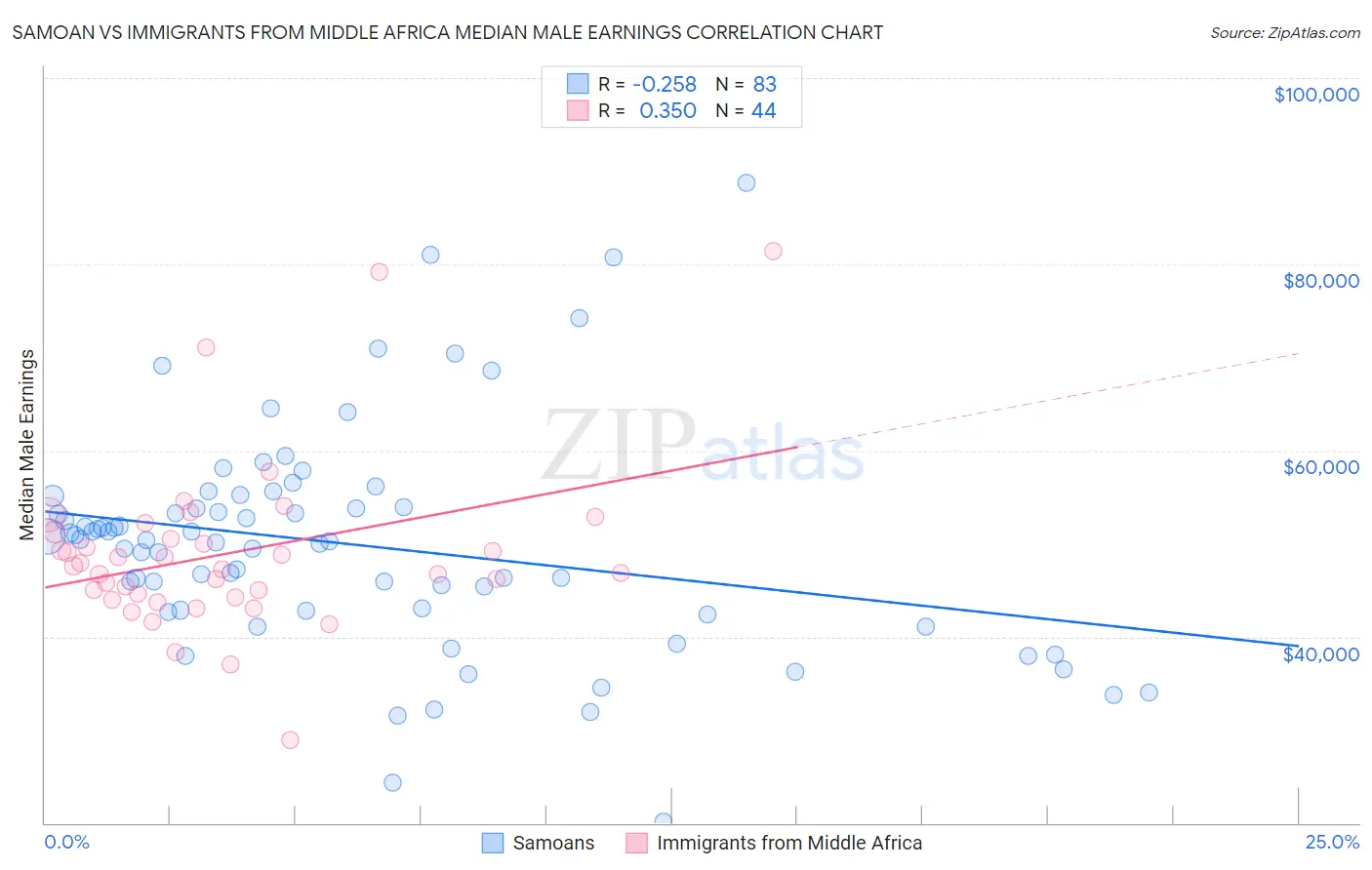 Samoan vs Immigrants from Middle Africa Median Male Earnings