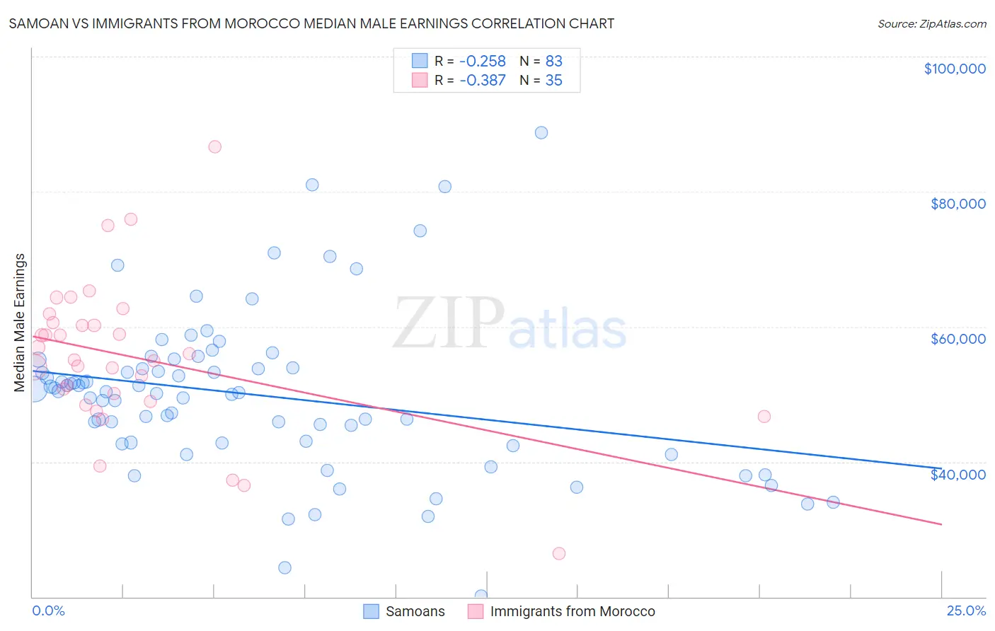 Samoan vs Immigrants from Morocco Median Male Earnings