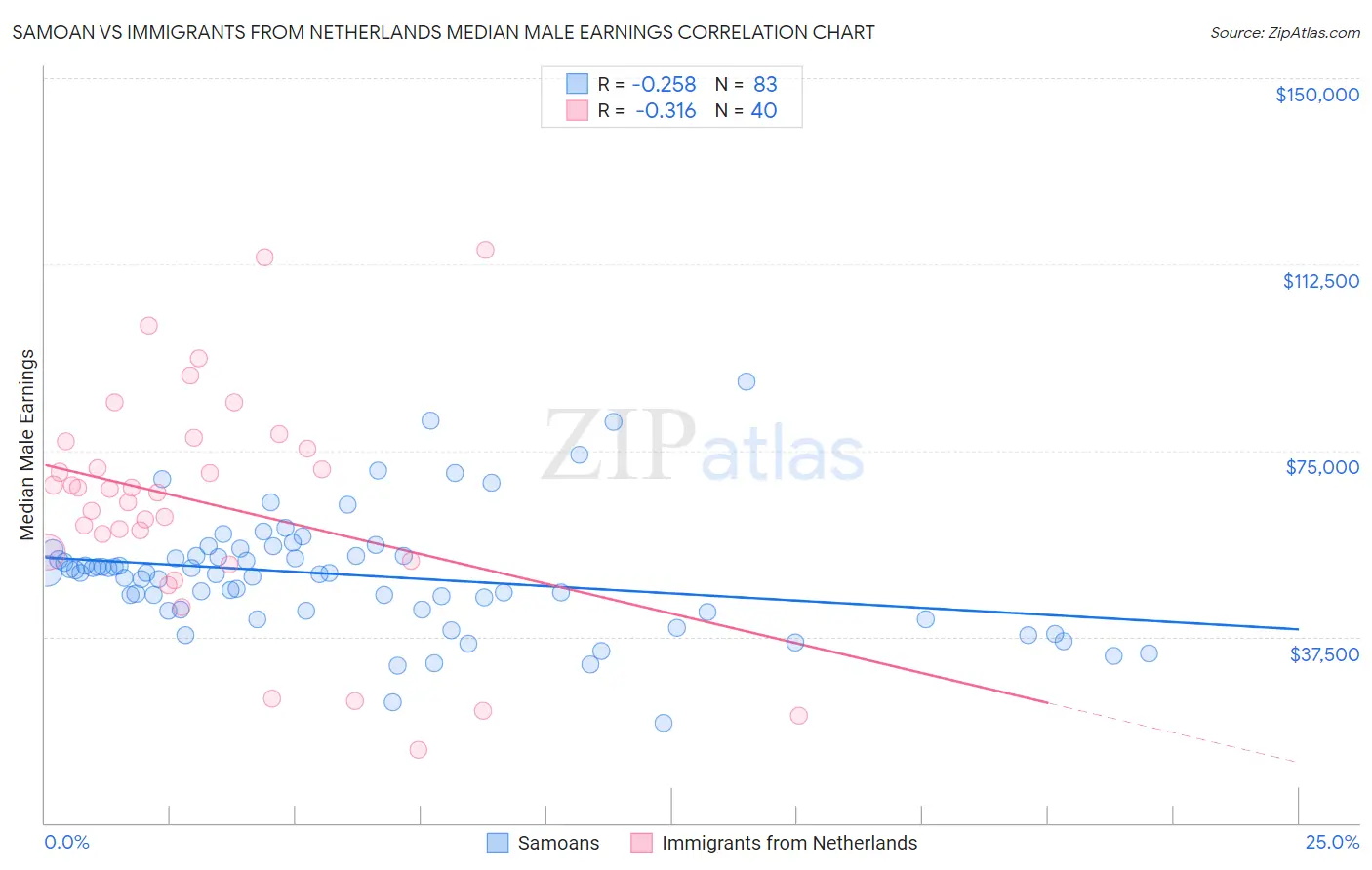 Samoan vs Immigrants from Netherlands Median Male Earnings