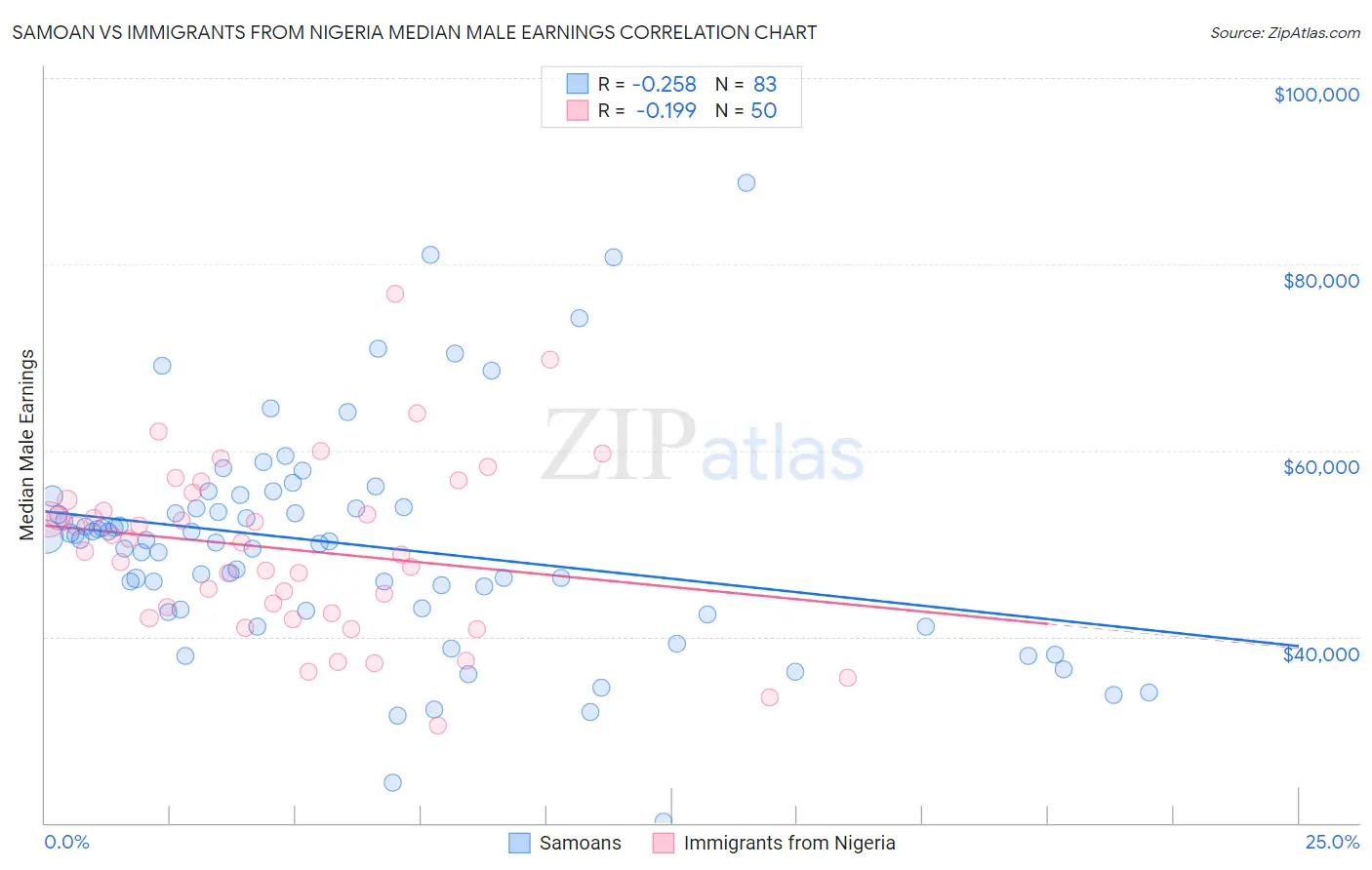 Samoan vs Immigrants from Nigeria Median Male Earnings