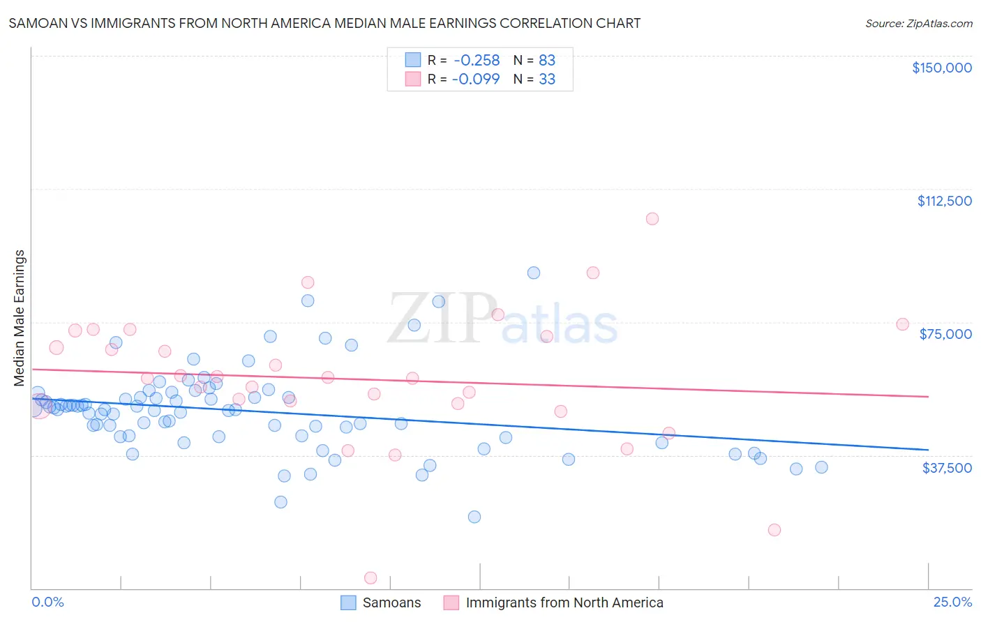 Samoan vs Immigrants from North America Median Male Earnings