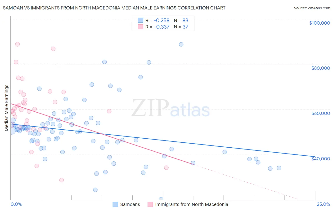 Samoan vs Immigrants from North Macedonia Median Male Earnings