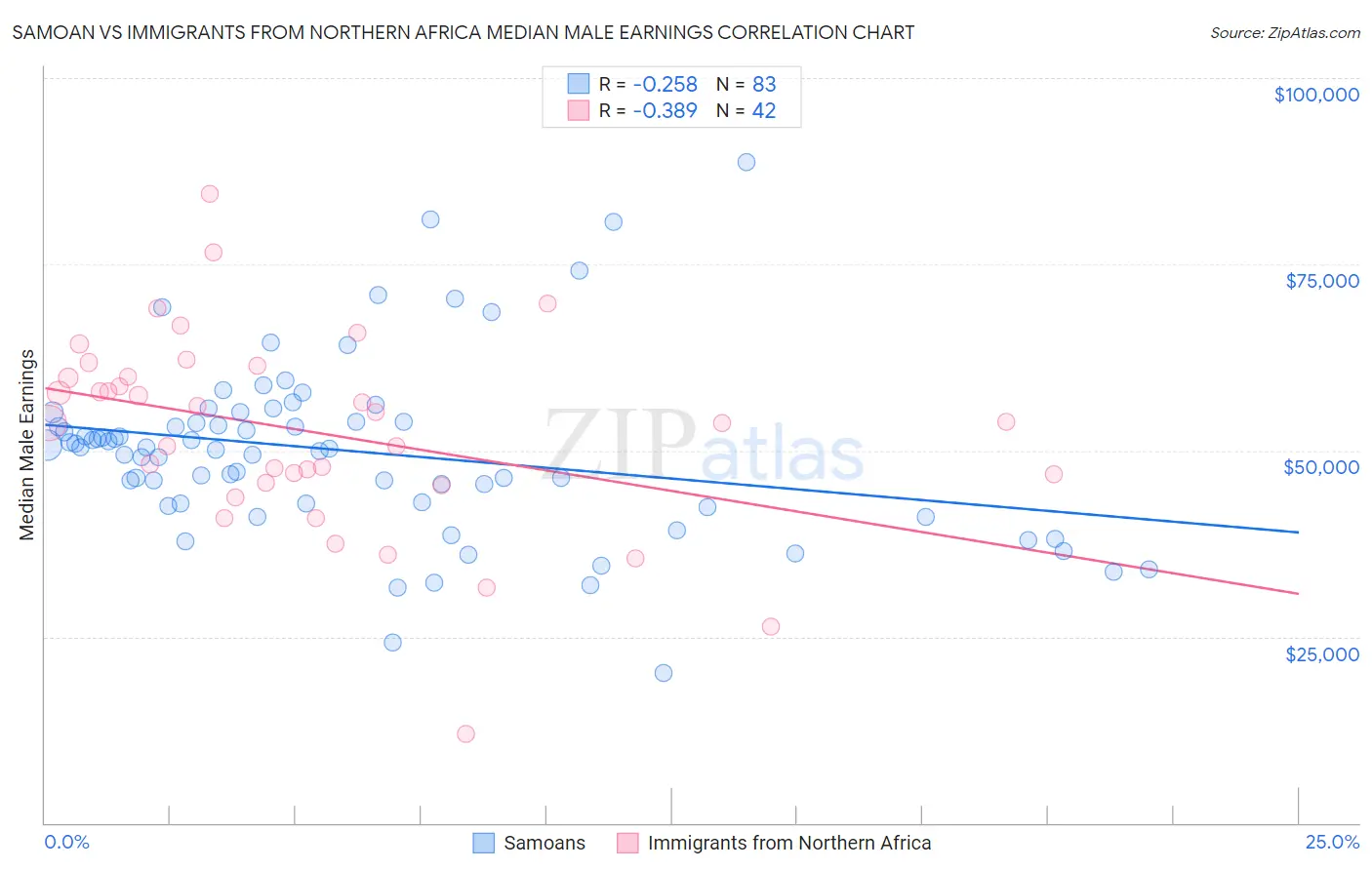 Samoan vs Immigrants from Northern Africa Median Male Earnings