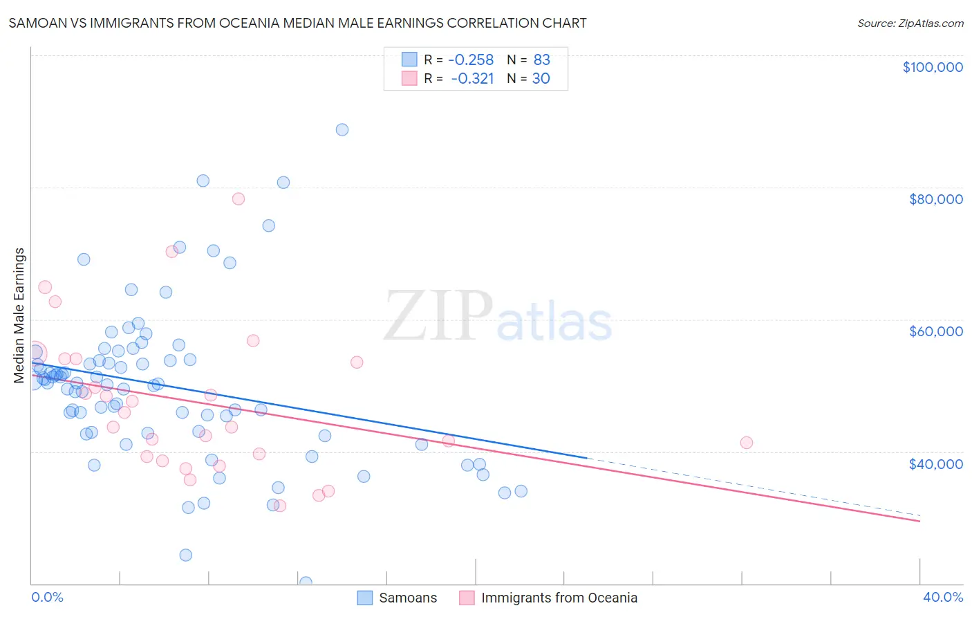 Samoan vs Immigrants from Oceania Median Male Earnings