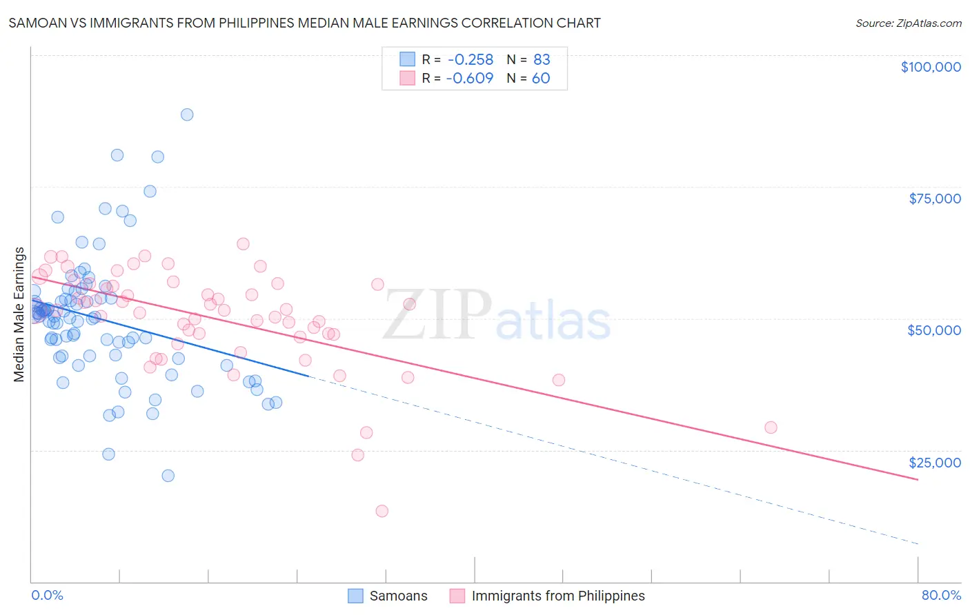 Samoan vs Immigrants from Philippines Median Male Earnings