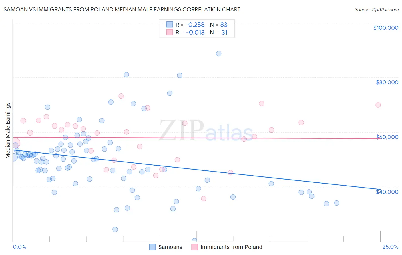 Samoan vs Immigrants from Poland Median Male Earnings