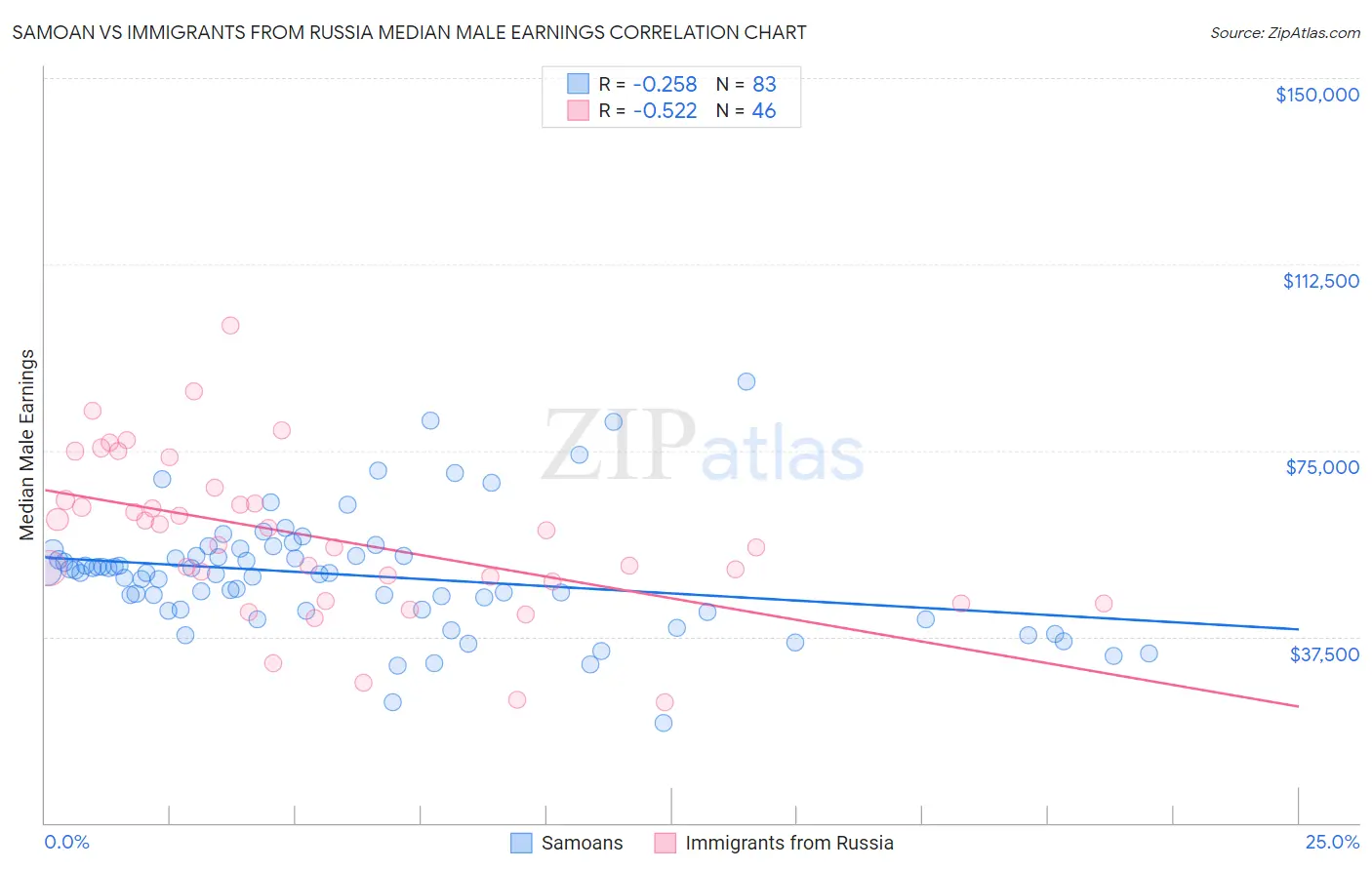 Samoan vs Immigrants from Russia Median Male Earnings