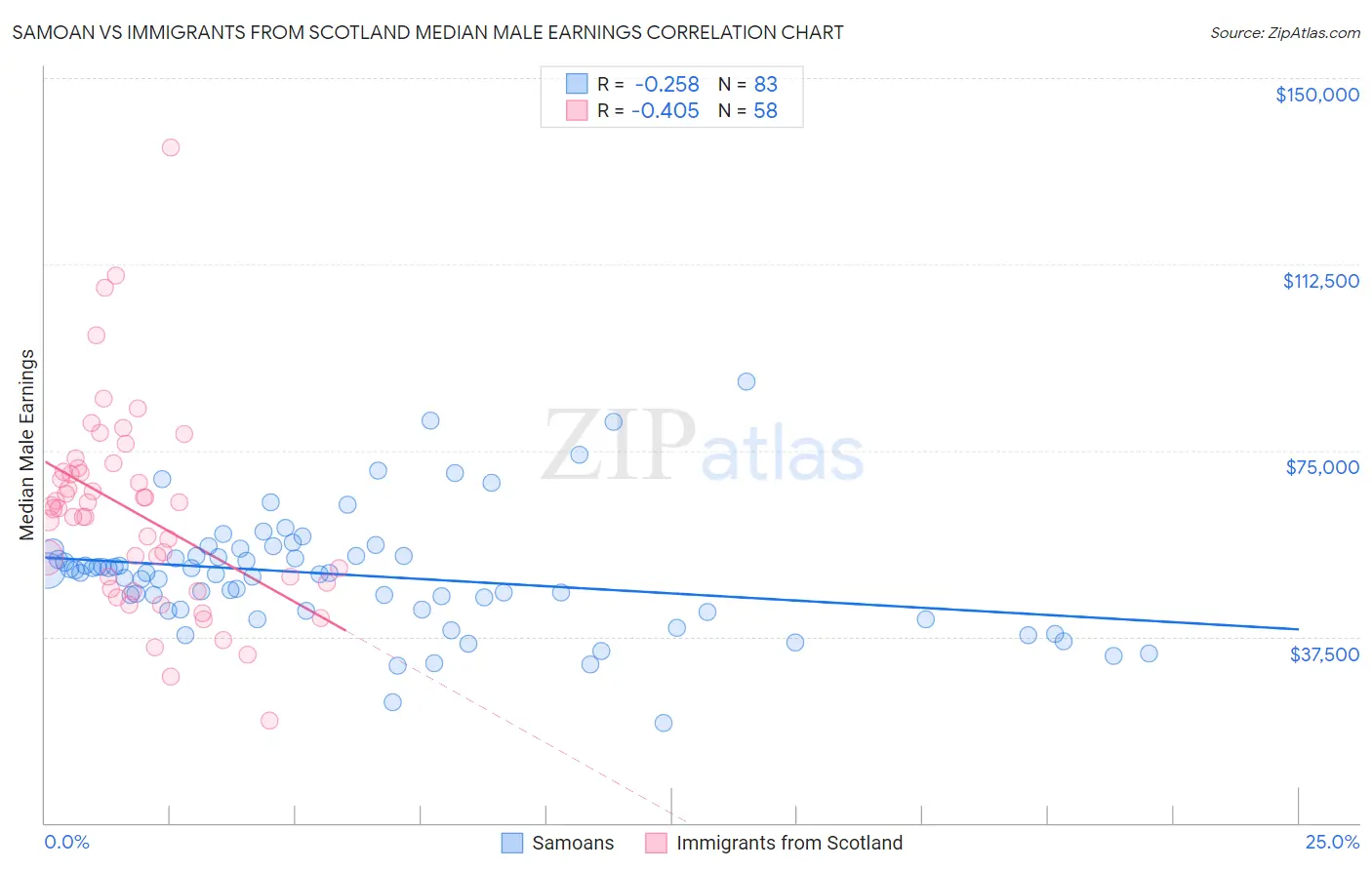 Samoan vs Immigrants from Scotland Median Male Earnings