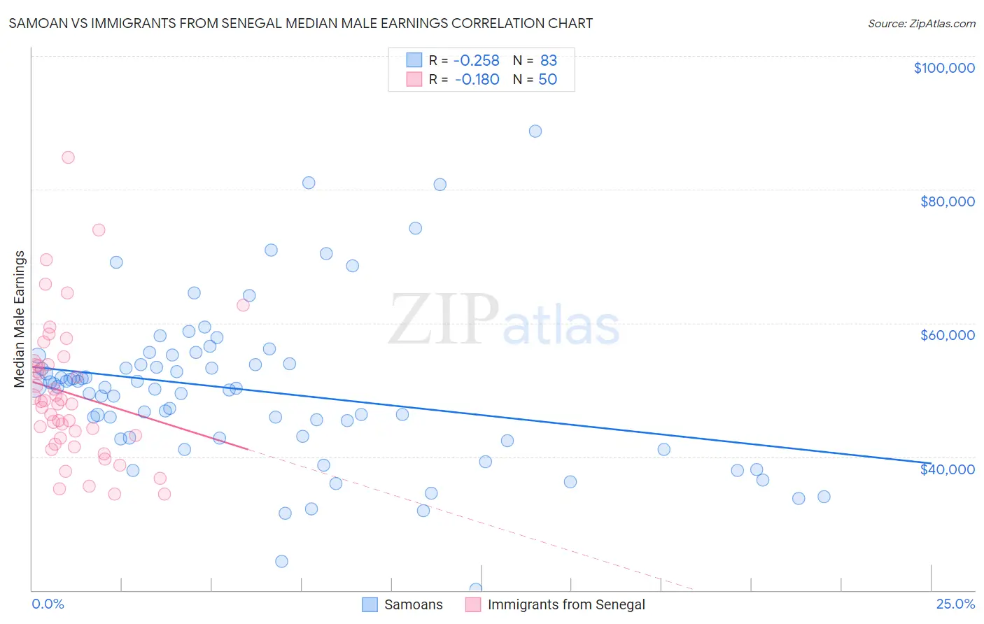 Samoan vs Immigrants from Senegal Median Male Earnings