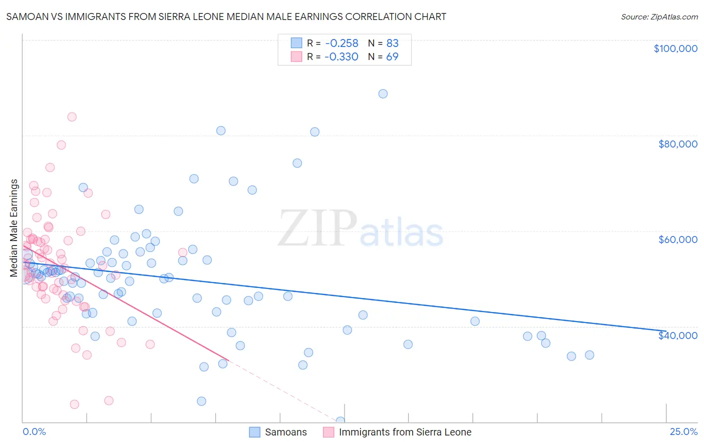 Samoan vs Immigrants from Sierra Leone Median Male Earnings