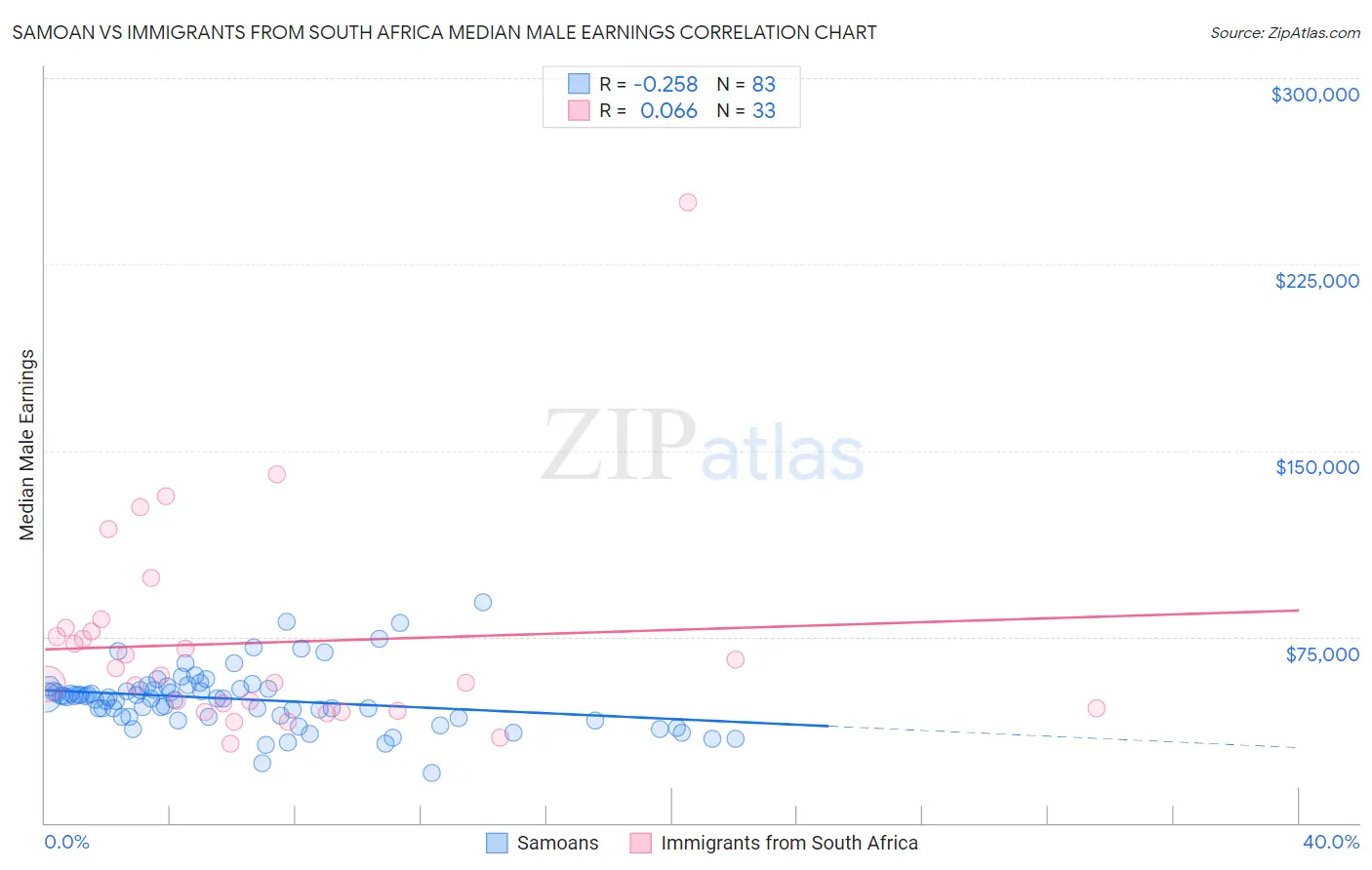 Samoan vs Immigrants from South Africa Median Male Earnings