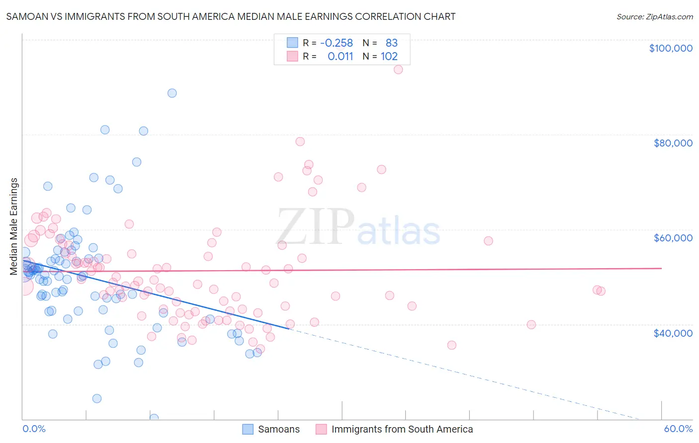 Samoan vs Immigrants from South America Median Male Earnings