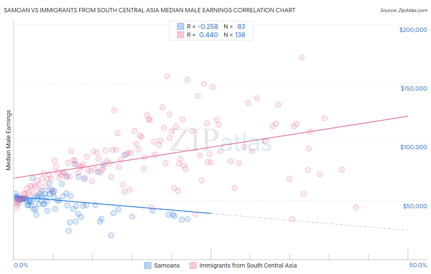 Samoan vs Immigrants from South Central Asia Median Male Earnings