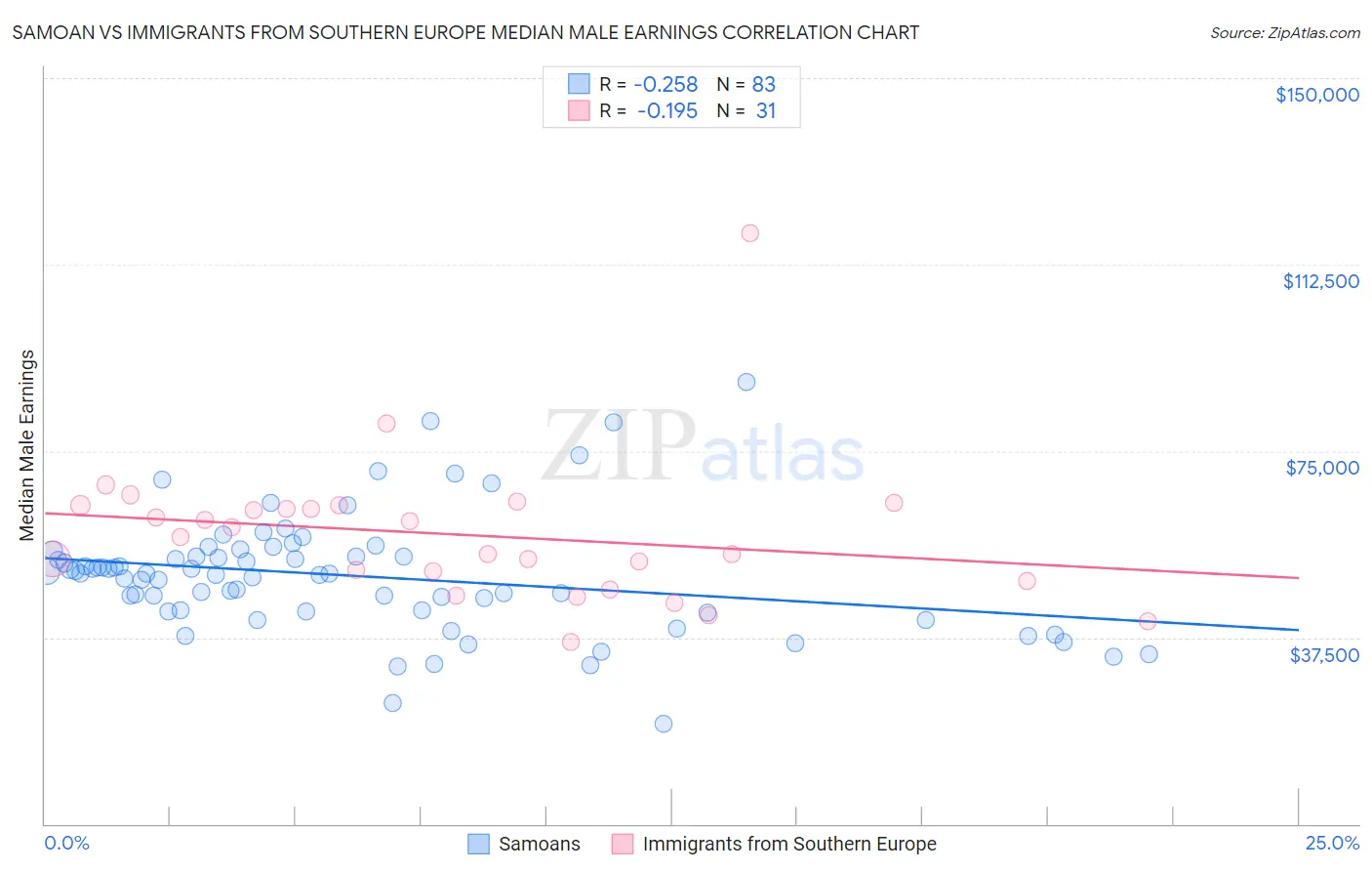 Samoan vs Immigrants from Southern Europe Median Male Earnings
