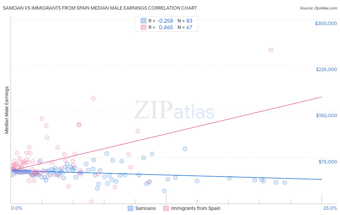 Samoan vs Immigrants from Spain Median Male Earnings