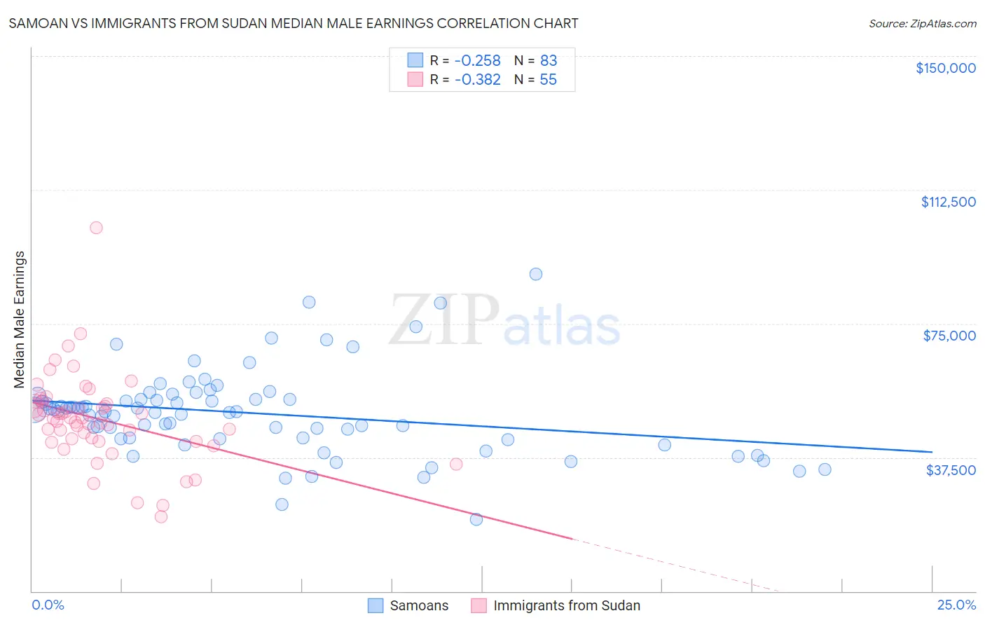 Samoan vs Immigrants from Sudan Median Male Earnings