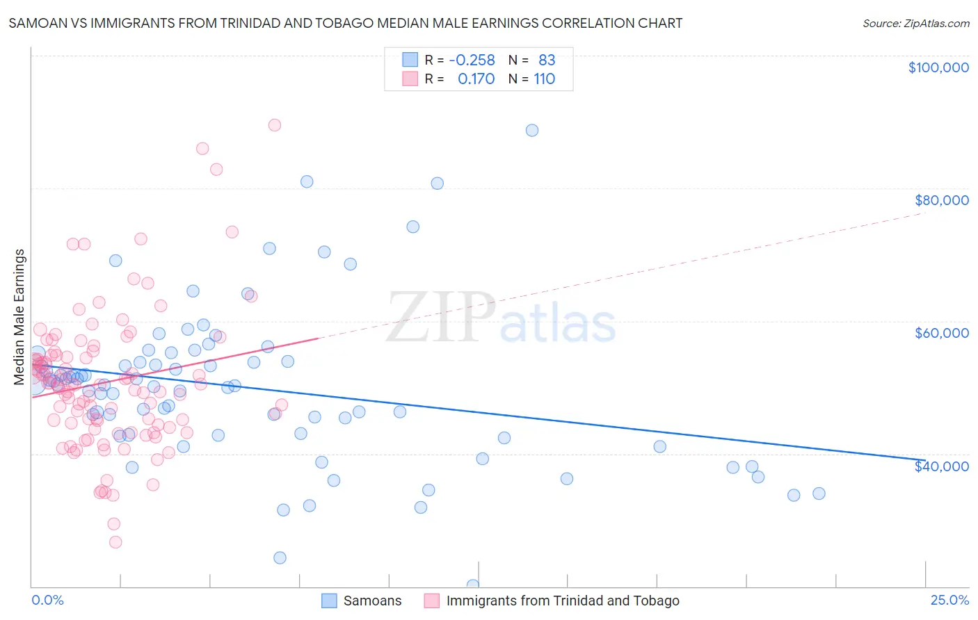 Samoan vs Immigrants from Trinidad and Tobago Median Male Earnings