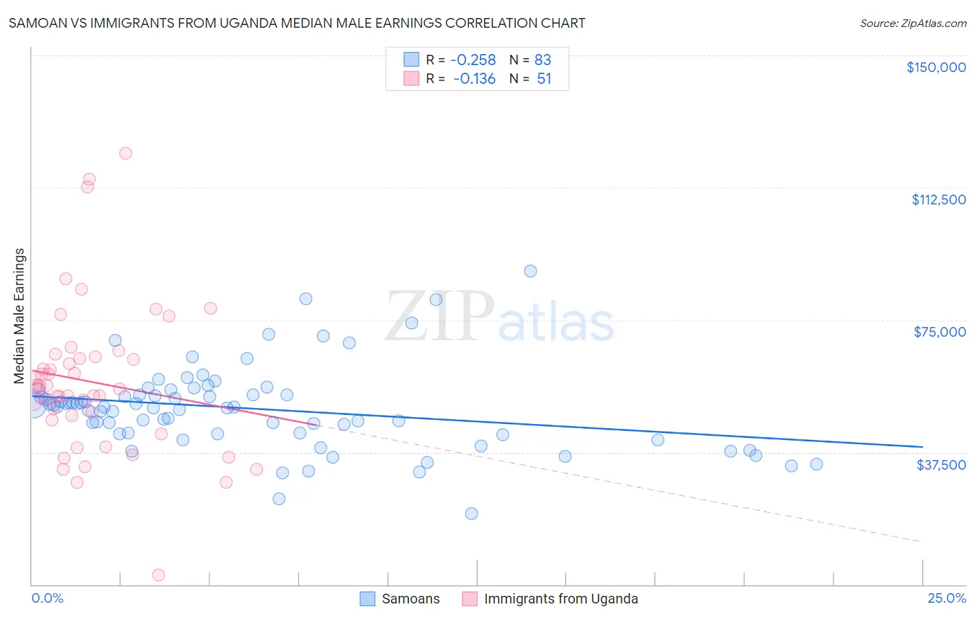 Samoan vs Immigrants from Uganda Median Male Earnings