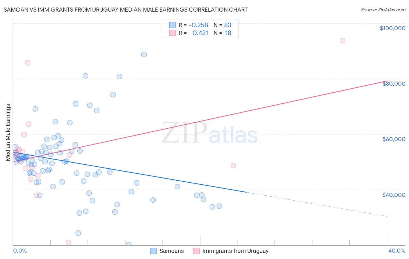 Samoan vs Immigrants from Uruguay Median Male Earnings