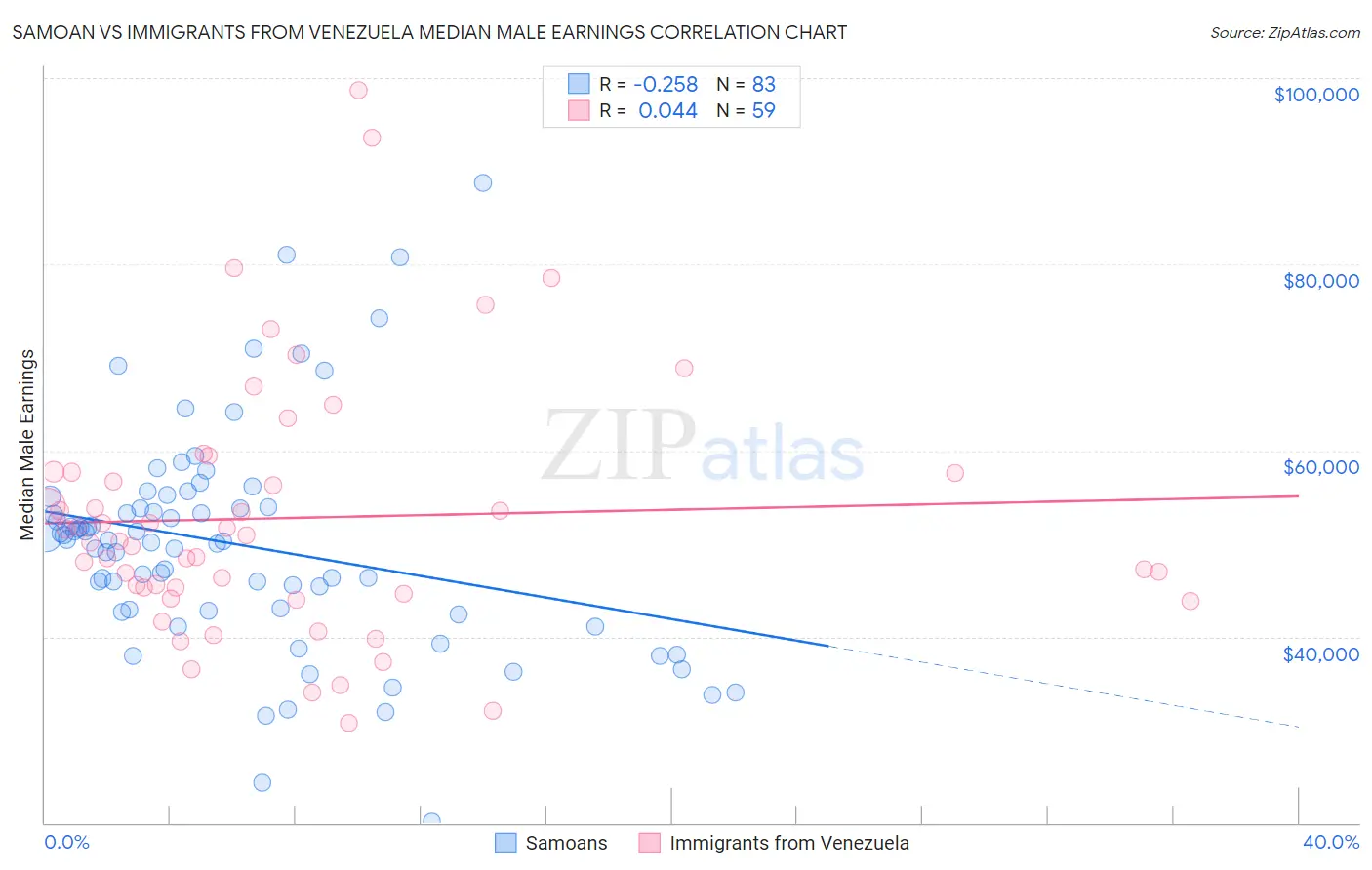 Samoan vs Immigrants from Venezuela Median Male Earnings