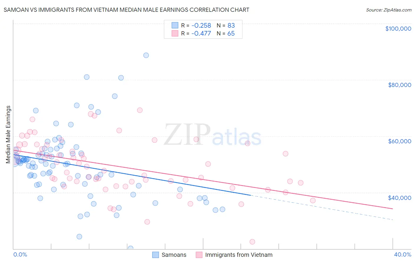Samoan vs Immigrants from Vietnam Median Male Earnings