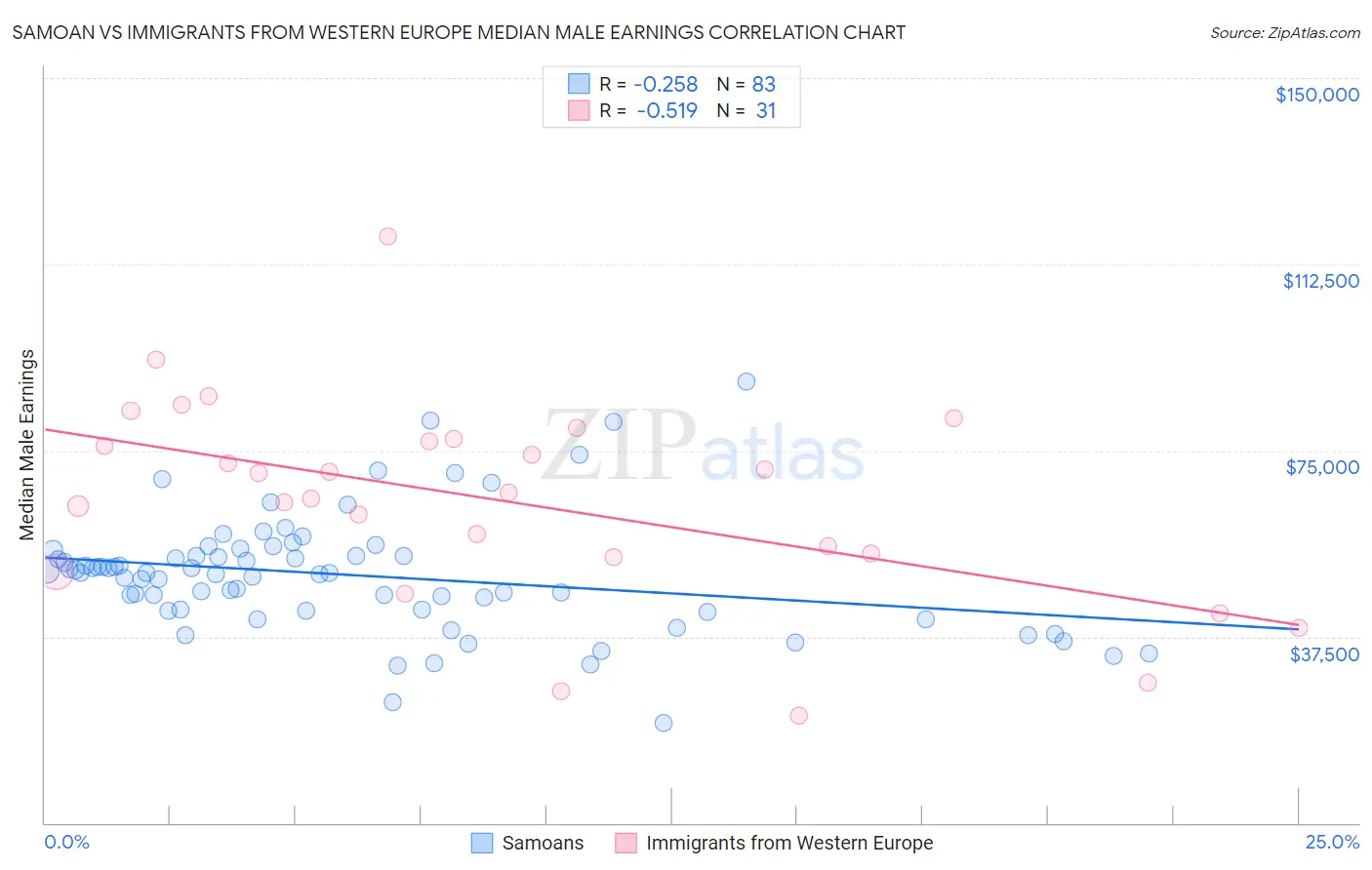 Samoan vs Immigrants from Western Europe Median Male Earnings