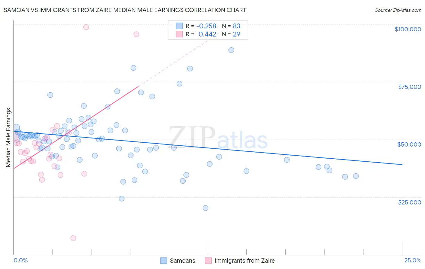 Samoan vs Immigrants from Zaire Median Male Earnings
