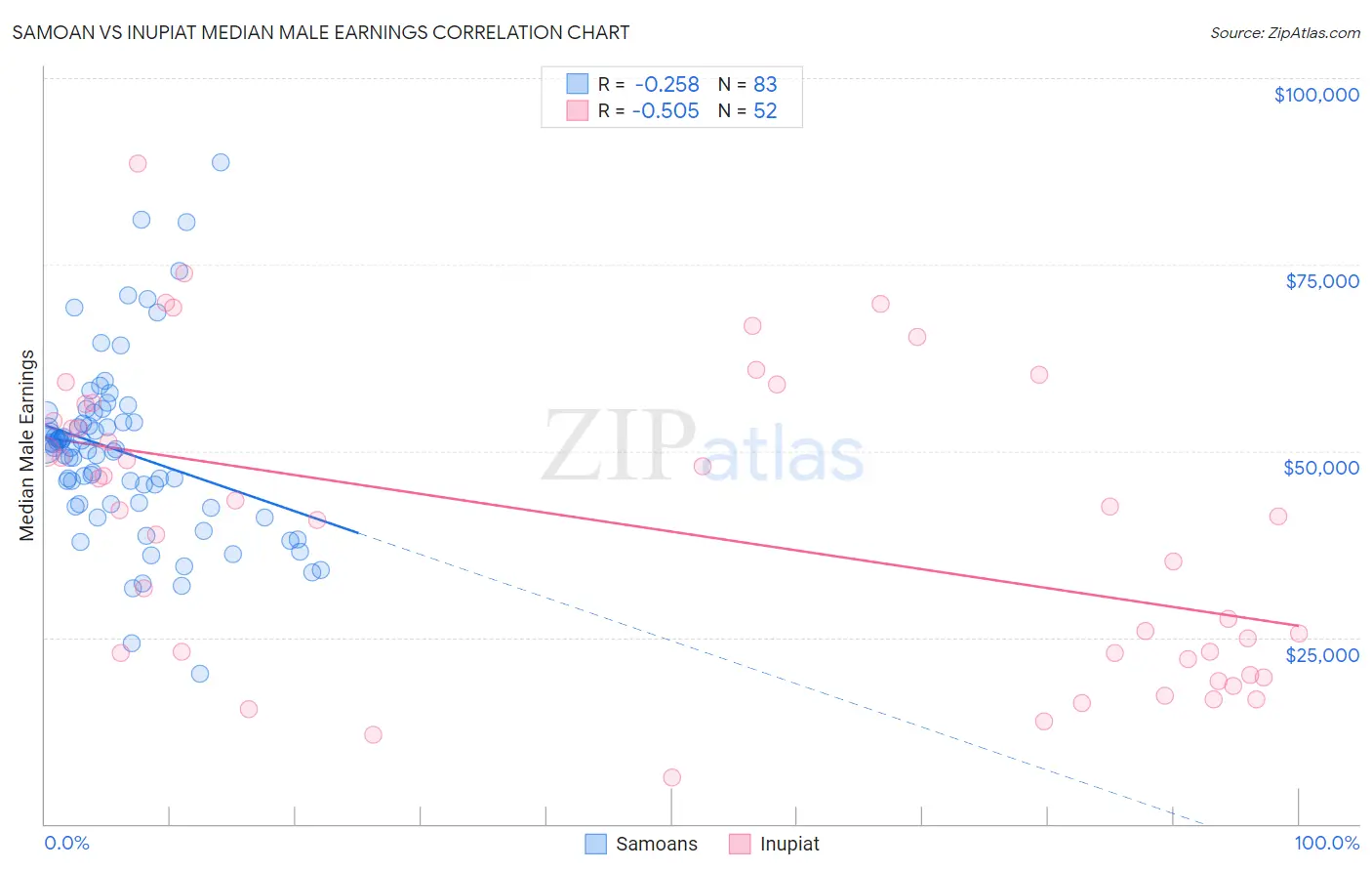 Samoan vs Inupiat Median Male Earnings