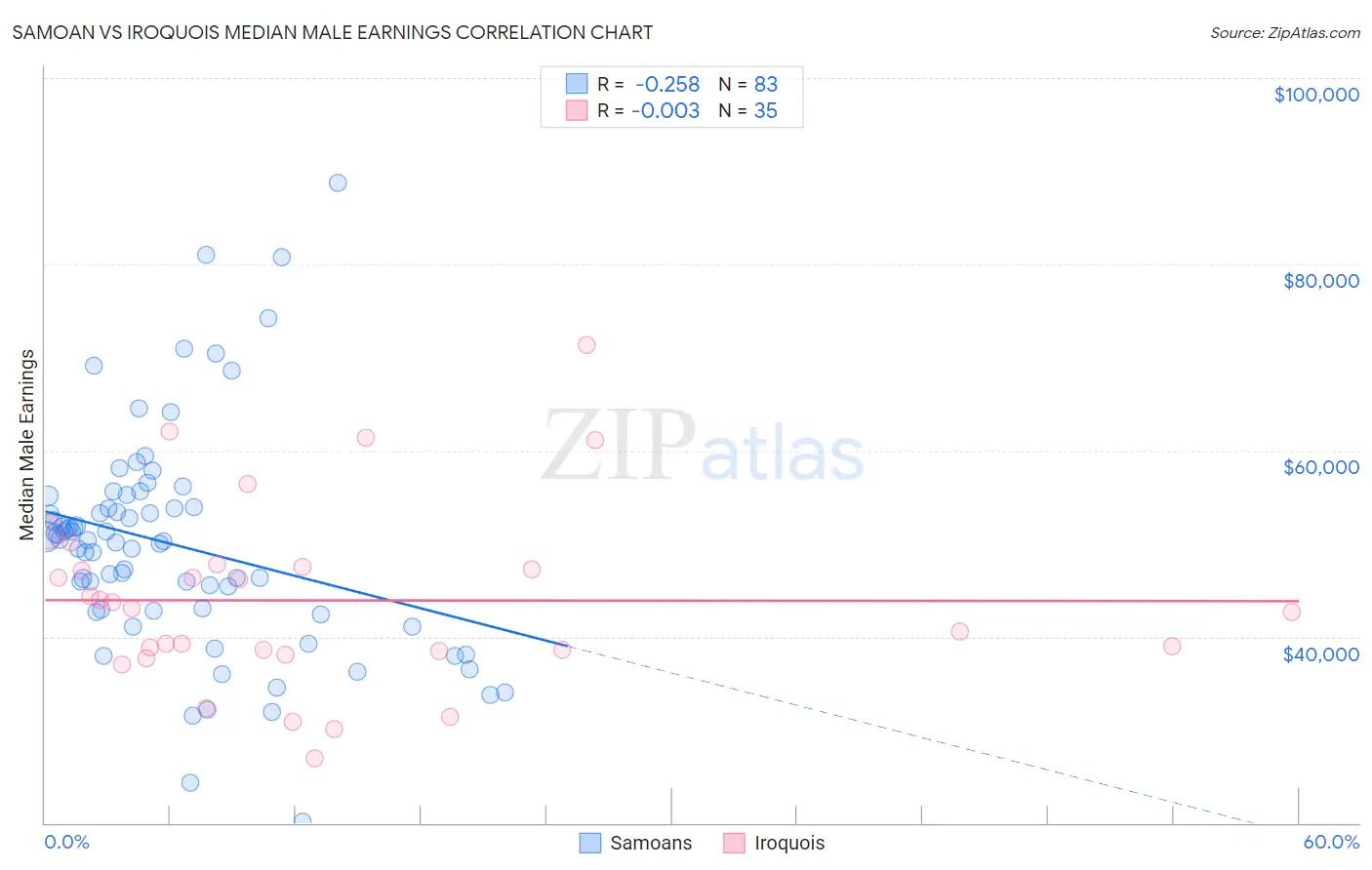 Samoan vs Iroquois Median Male Earnings