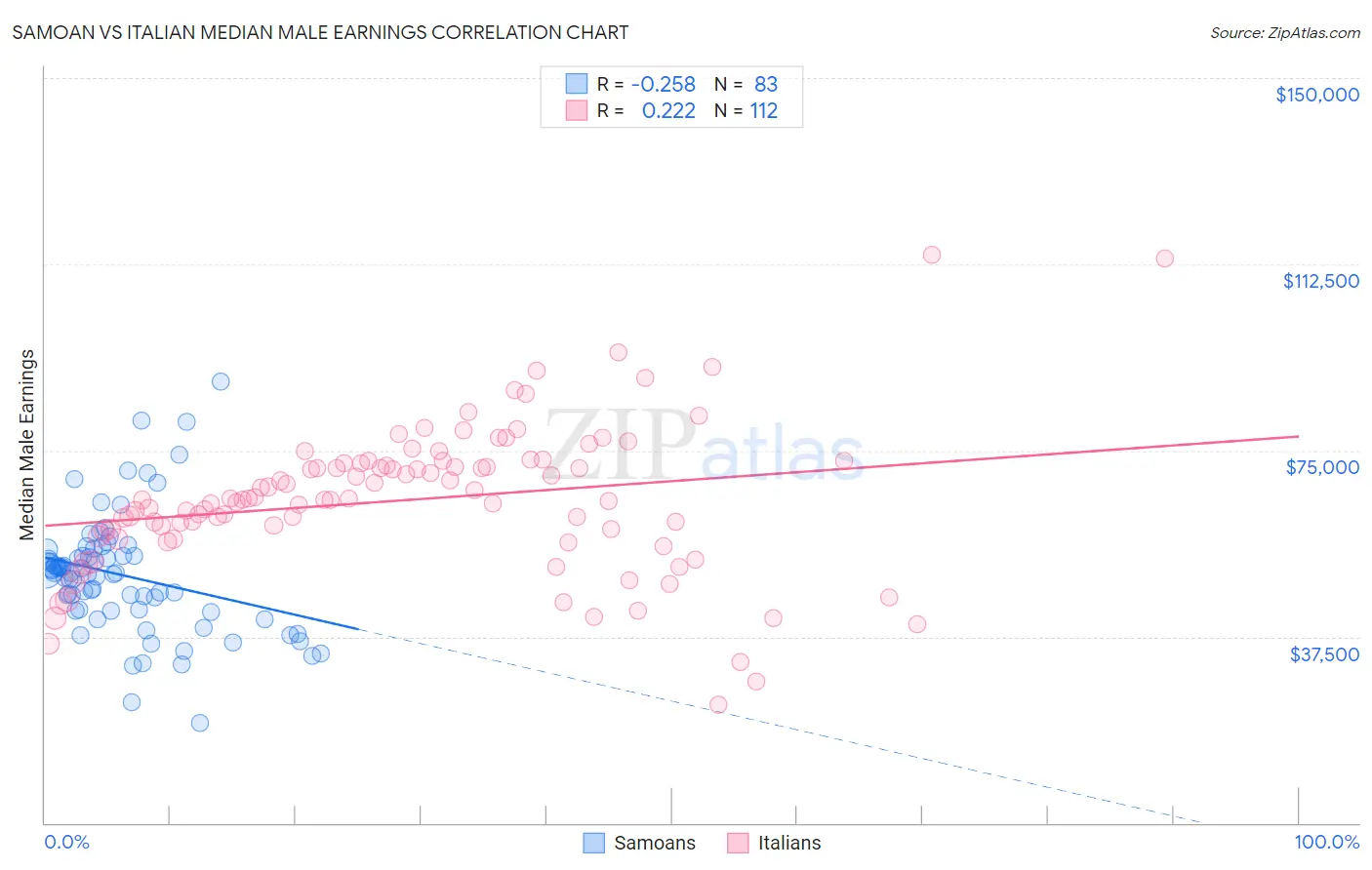 Samoan vs Italian Median Male Earnings