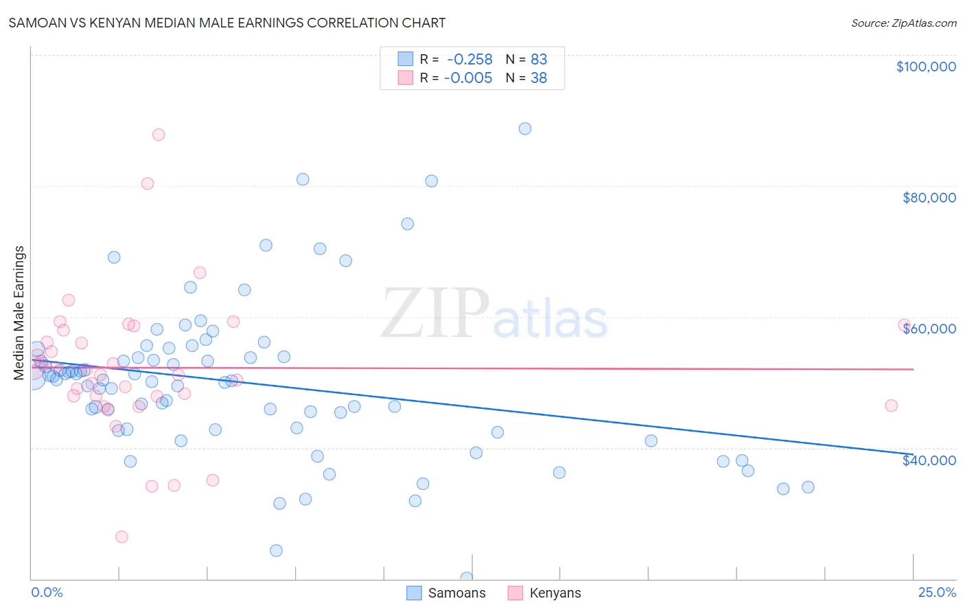 Samoan vs Kenyan Median Male Earnings